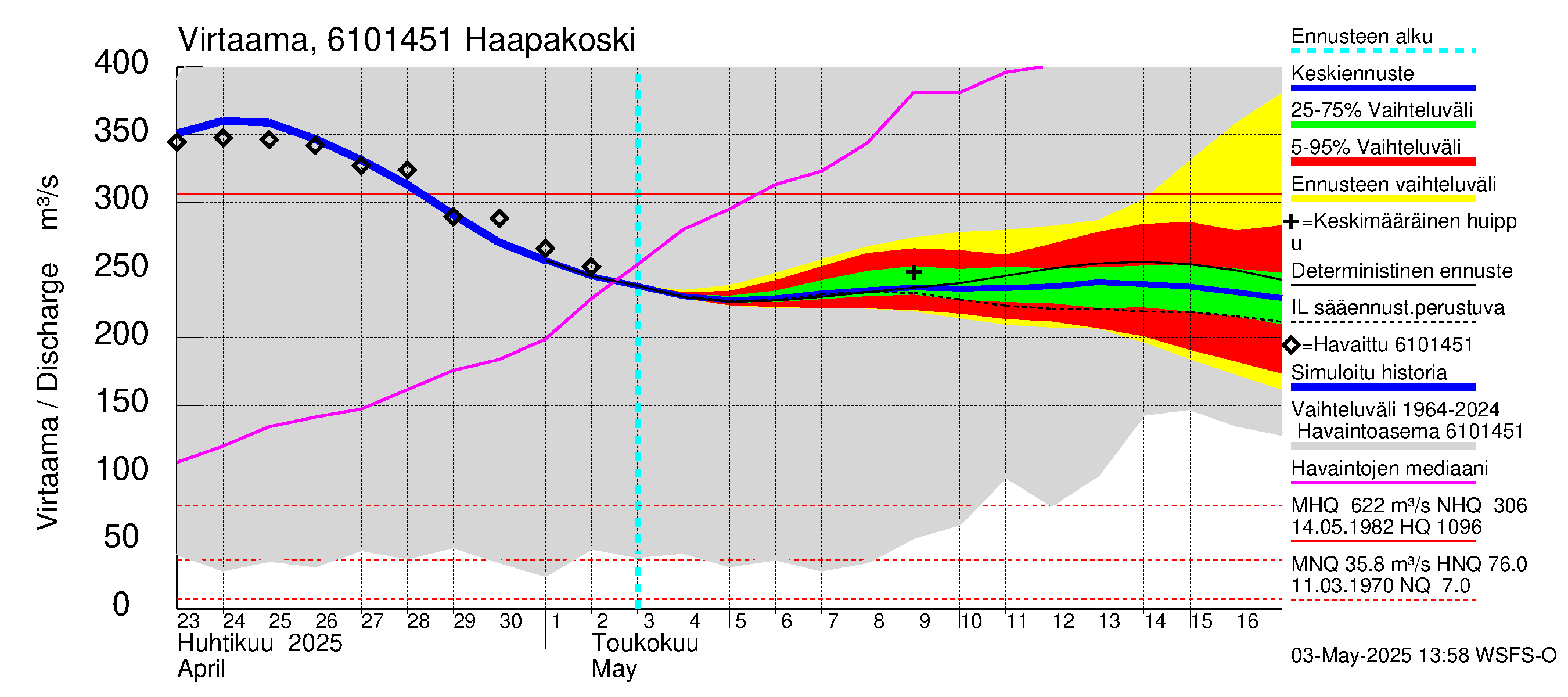 Iijoen vesistöalue - Haapakoski: Virtaama / juoksutus - jakaumaennuste
