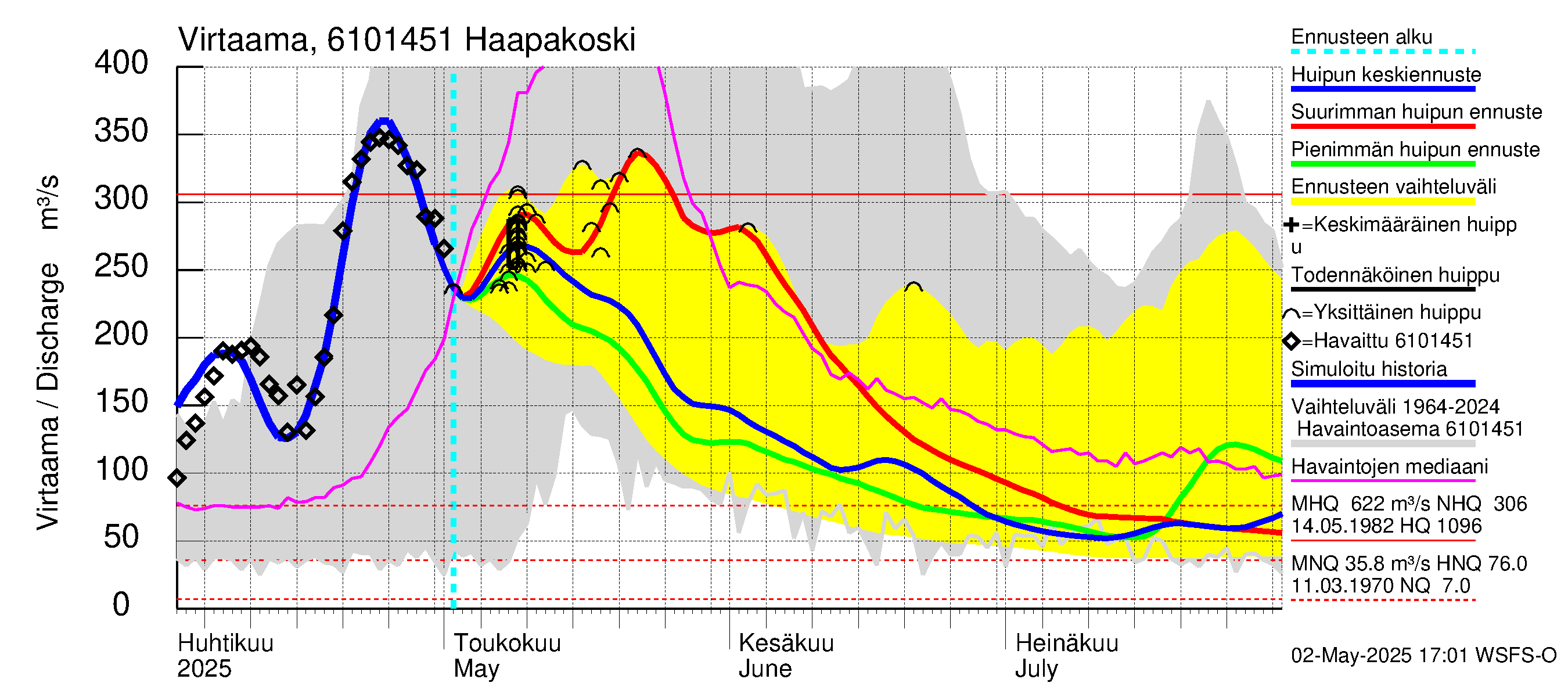 Iijoen vesistöalue - Haapakoski: Virtaama / juoksutus - huippujen keski- ja ääriennusteet