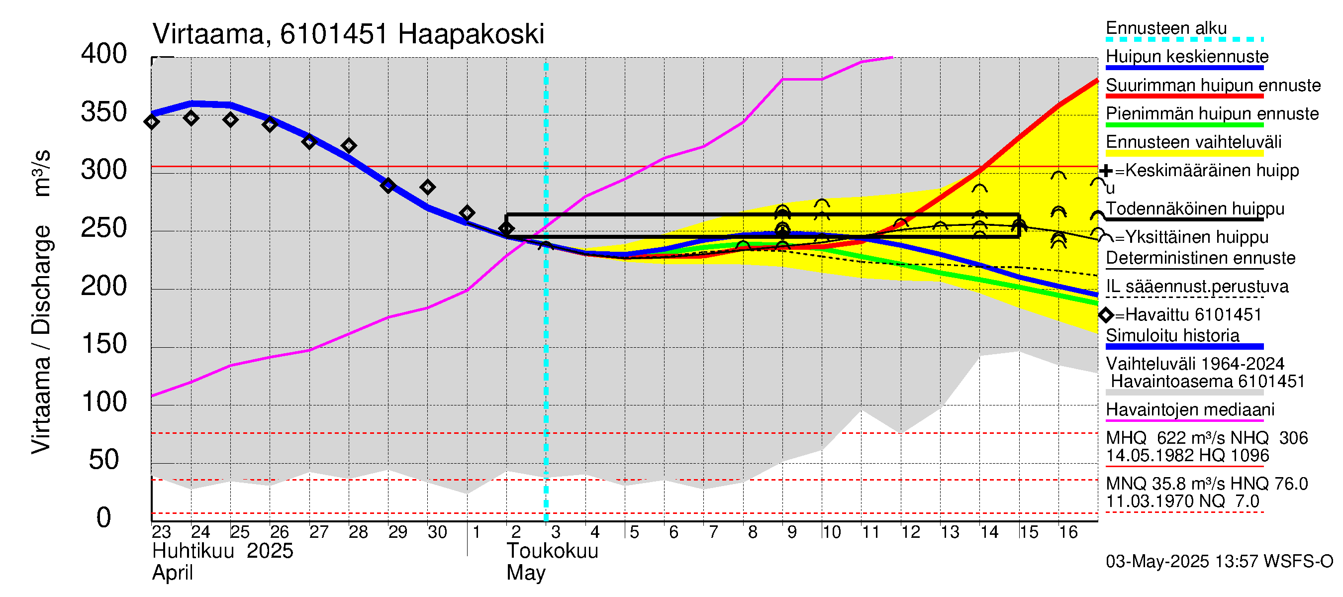 Iijoen vesistöalue - Haapakoski: Virtaama / juoksutus - huippujen keski- ja ääriennusteet