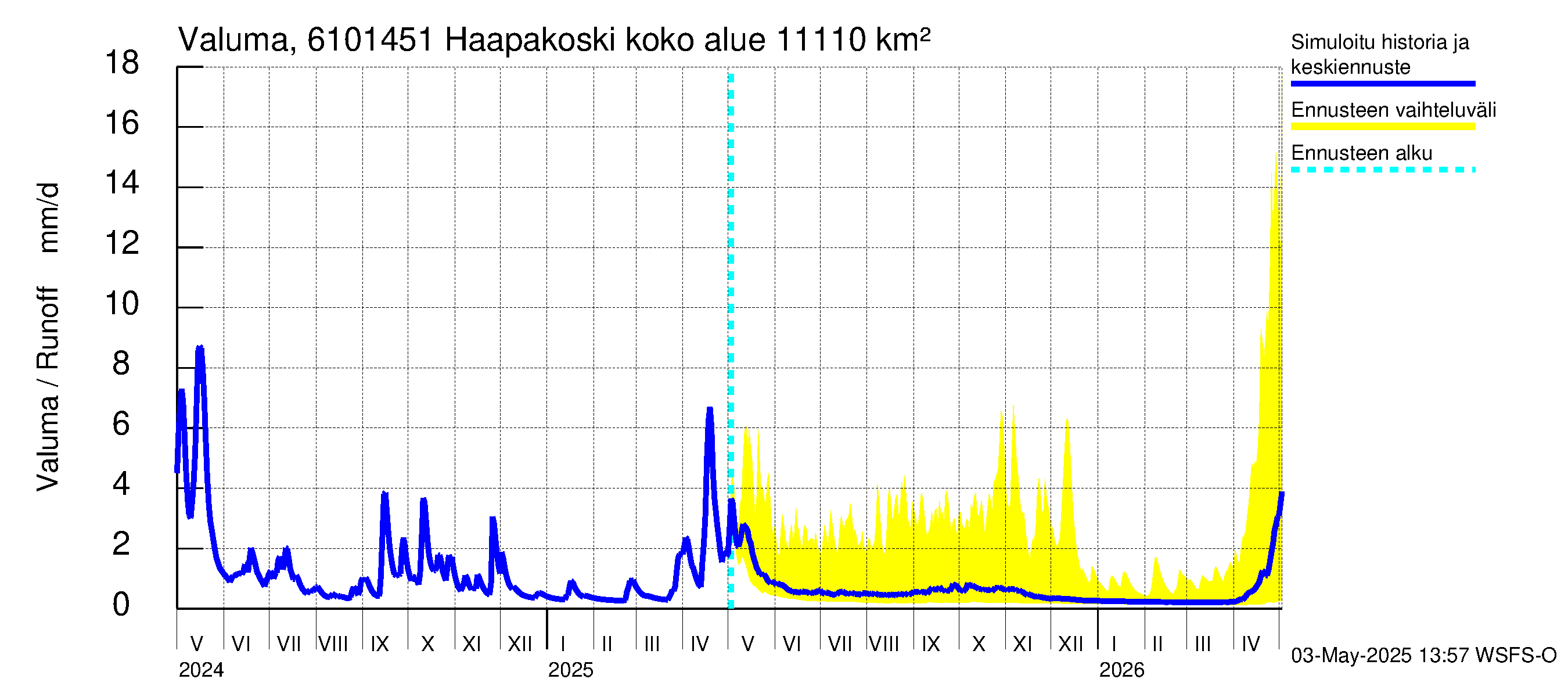 Iijoen vesistöalue - Haapakoski: Valuma