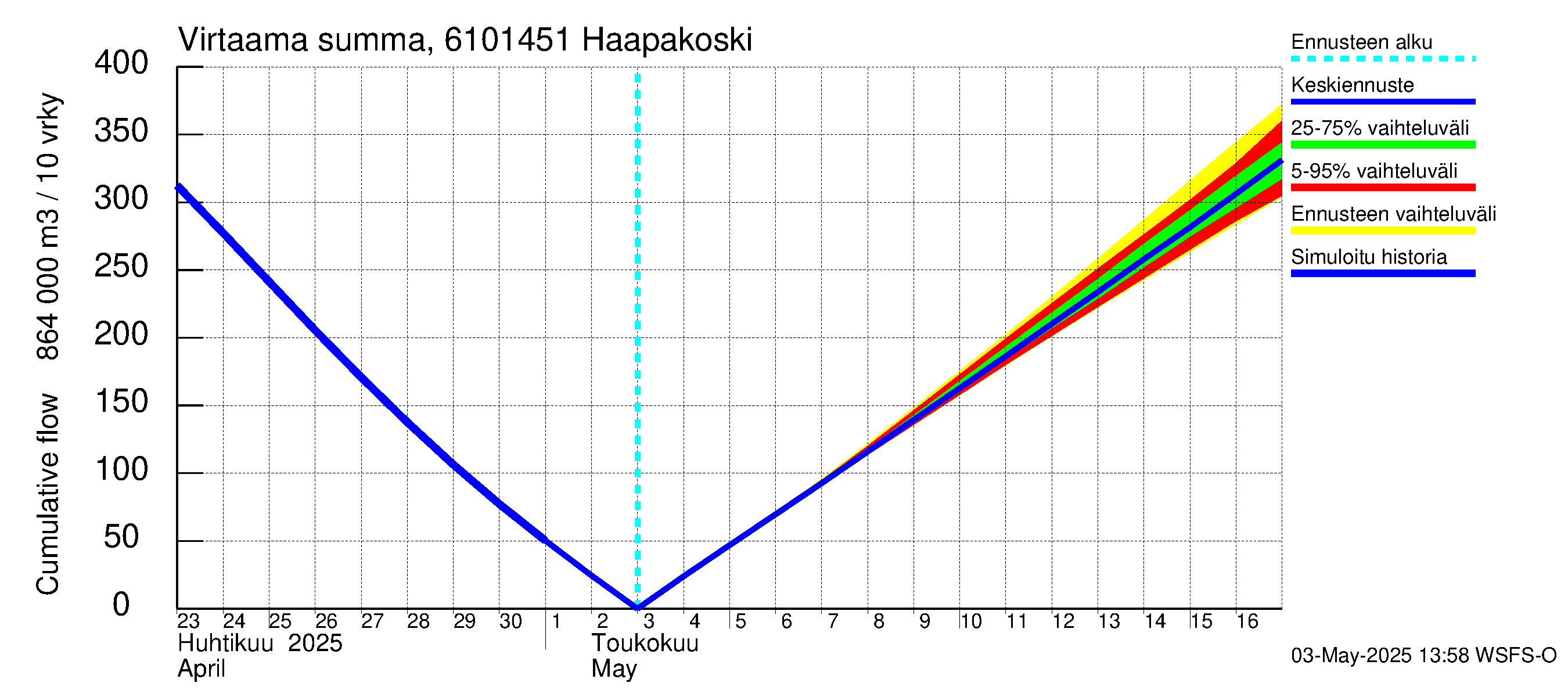 Iijoen vesistöalue - Haapakoski: Virtaama / juoksutus - summa
