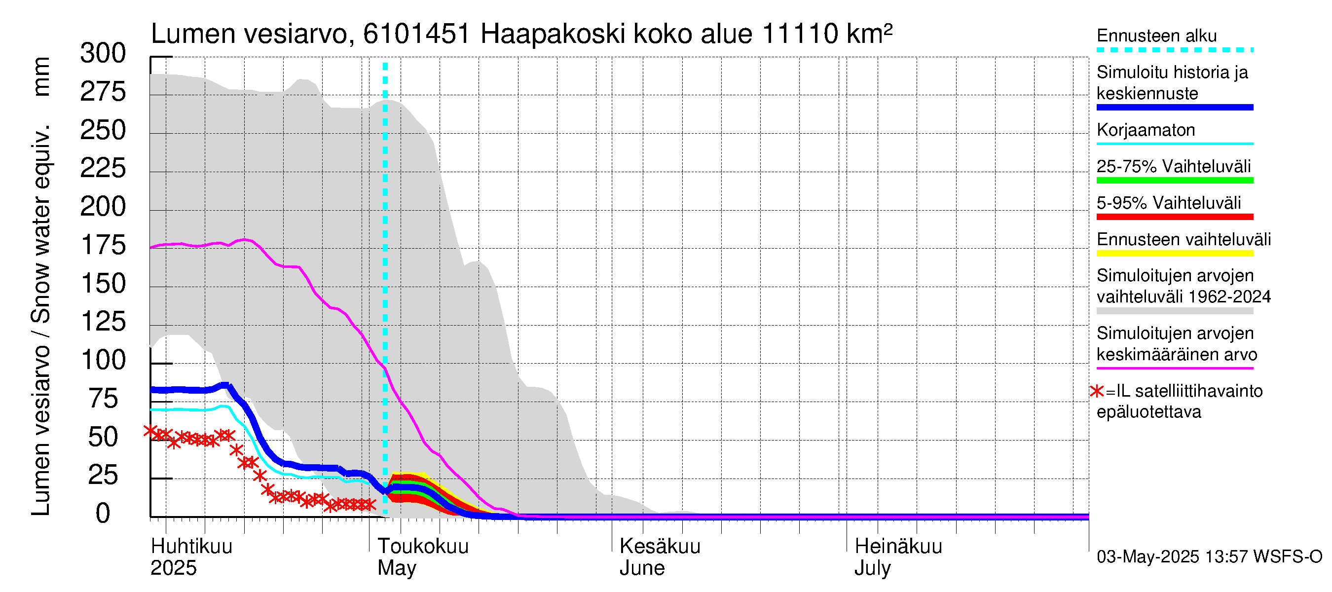 Iijoen vesistöalue - Haapakoski: Lumen vesiarvo