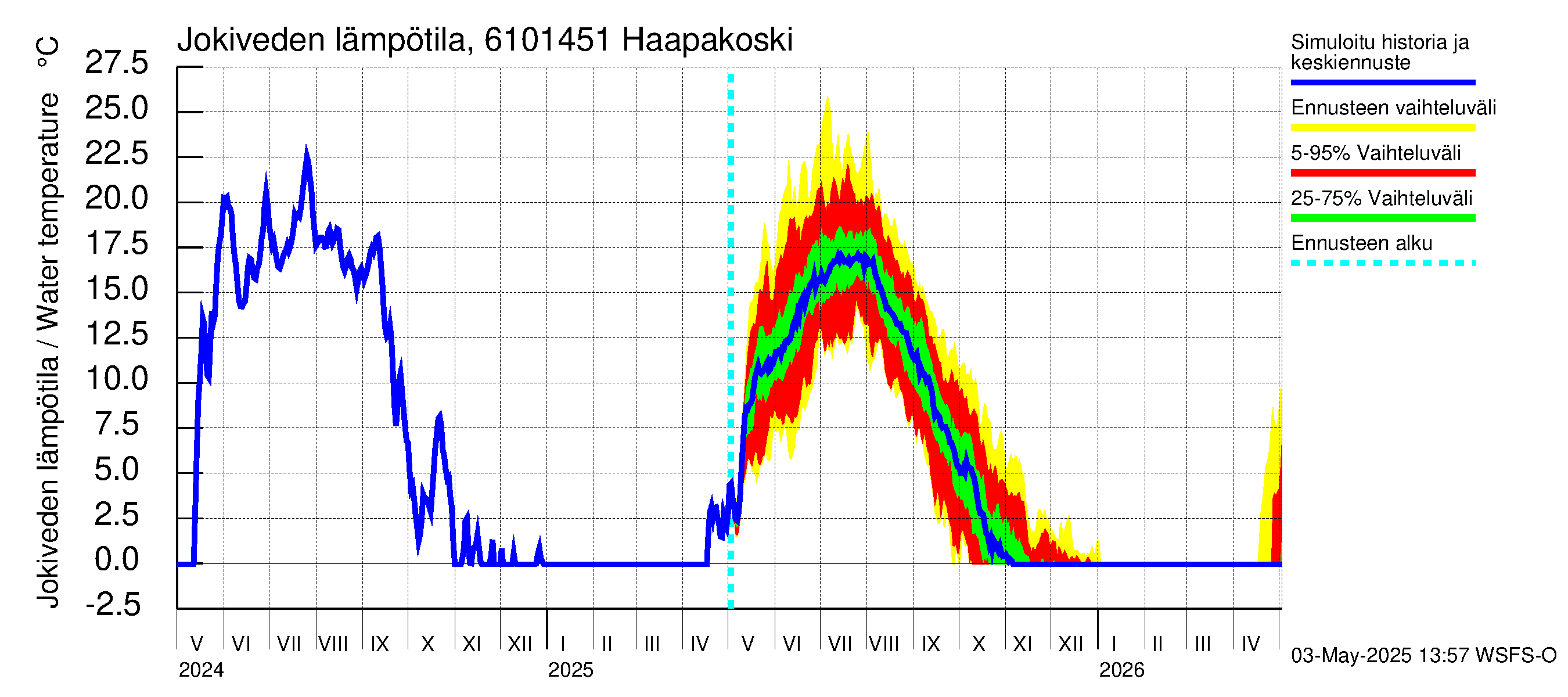 Iijoen vesistöalue - Haapakoski: Jokiveden lämpötila