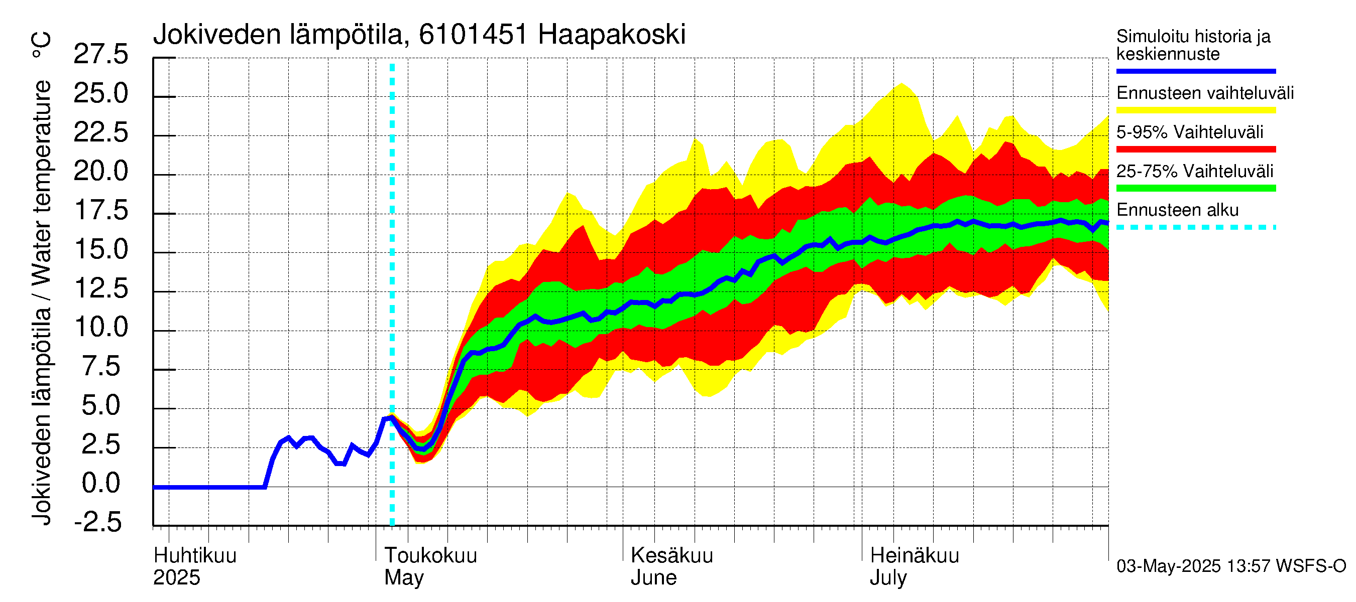 Iijoen vesistöalue - Haapakoski: Jokiveden lämpötila