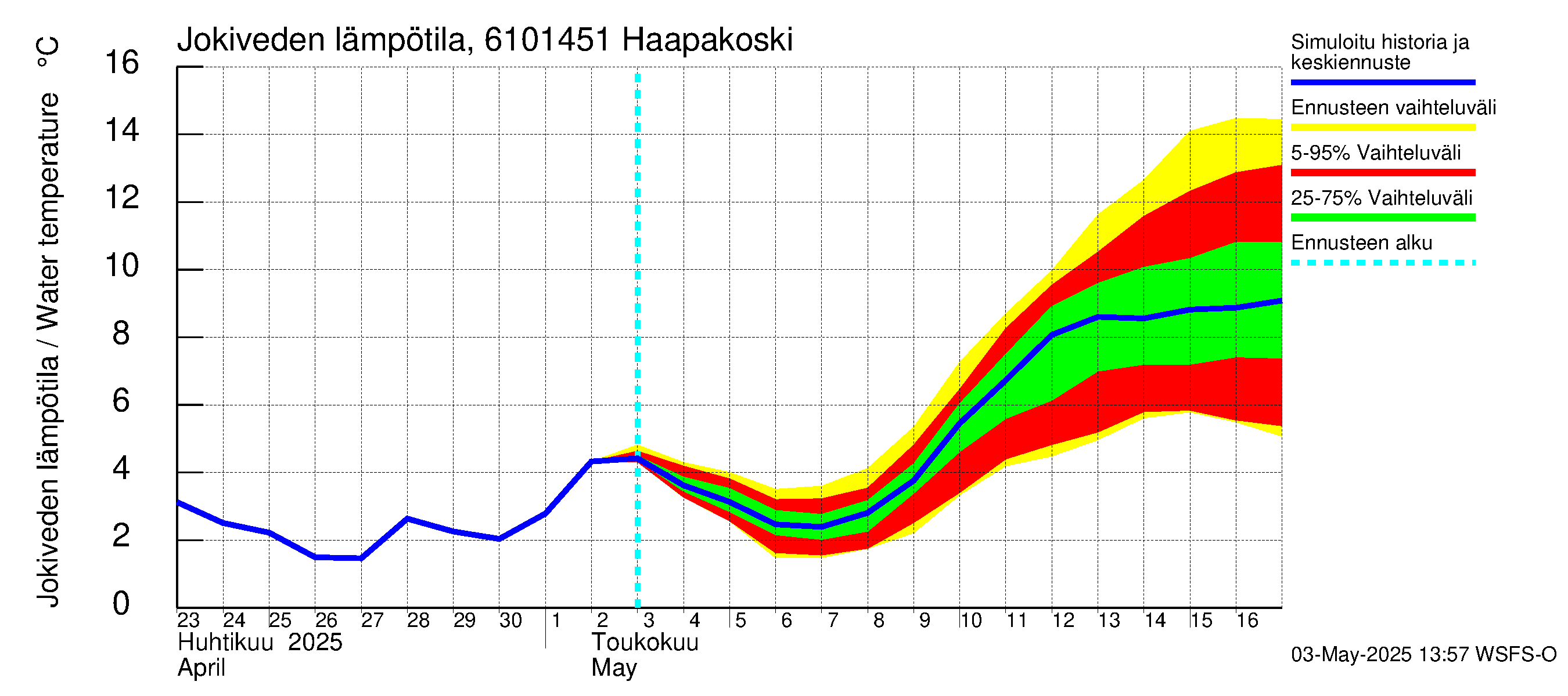 Iijoen vesistöalue - Haapakoski: Jokiveden lämpötila