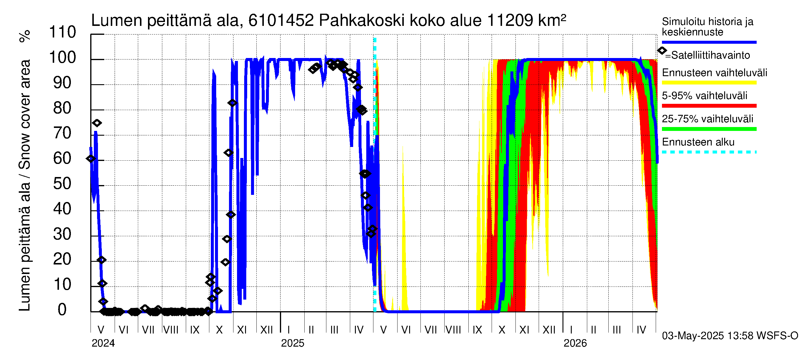 Iijoen vesistöalue - Pahkakoski: Lumen peittämä ala