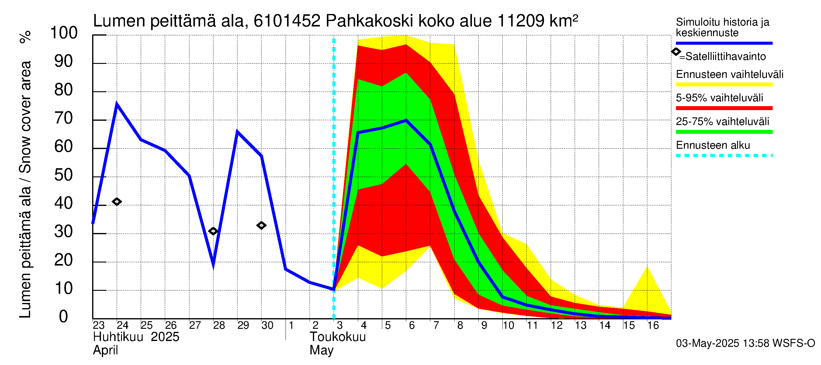 Iijoen vesistöalue - Pahkakoski: Lumen peittämä ala