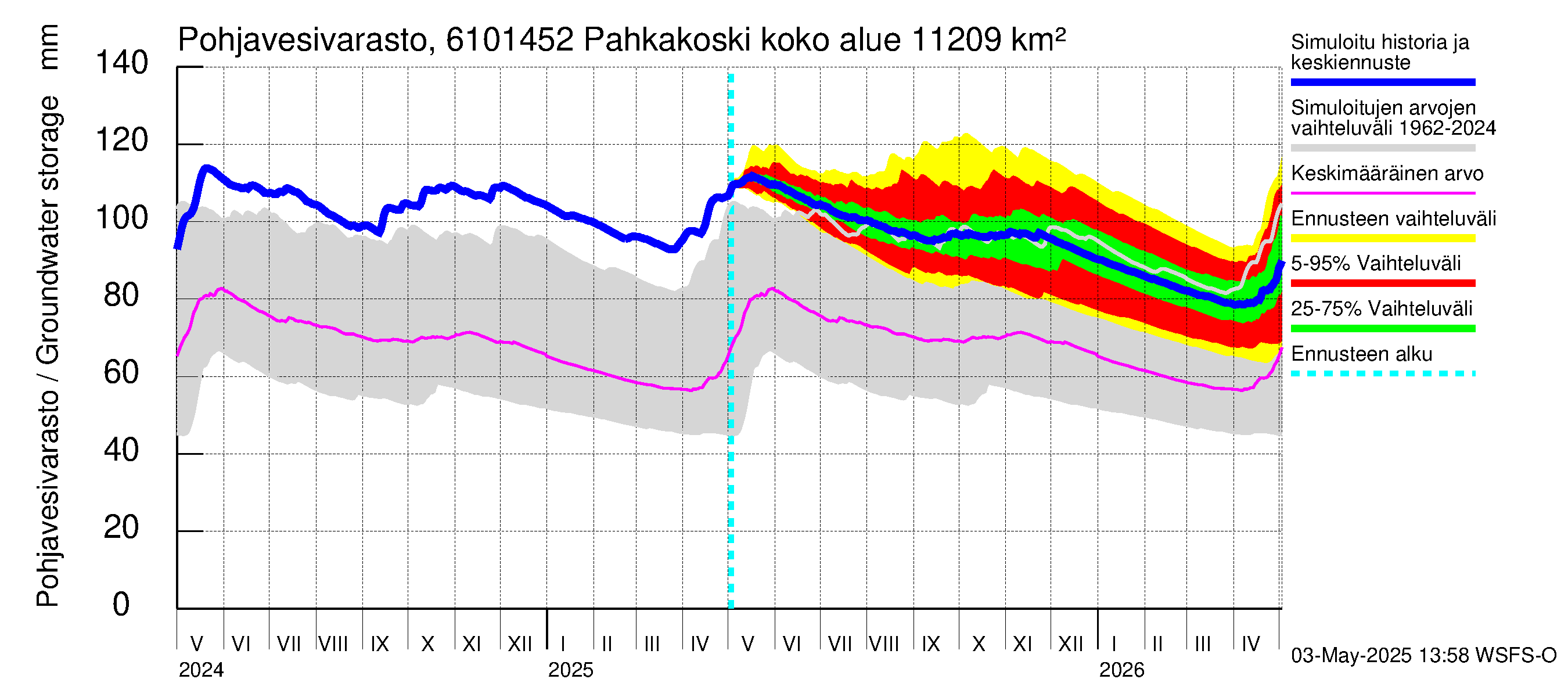 Iijoen vesistöalue - Pahkakoski: Pohjavesivarasto