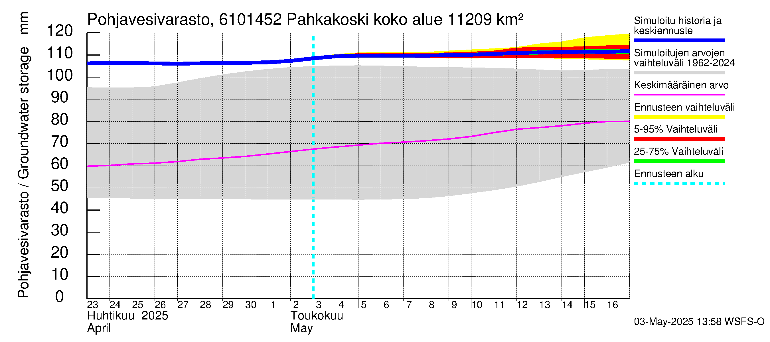 Iijoen vesistöalue - Pahkakoski: Pohjavesivarasto