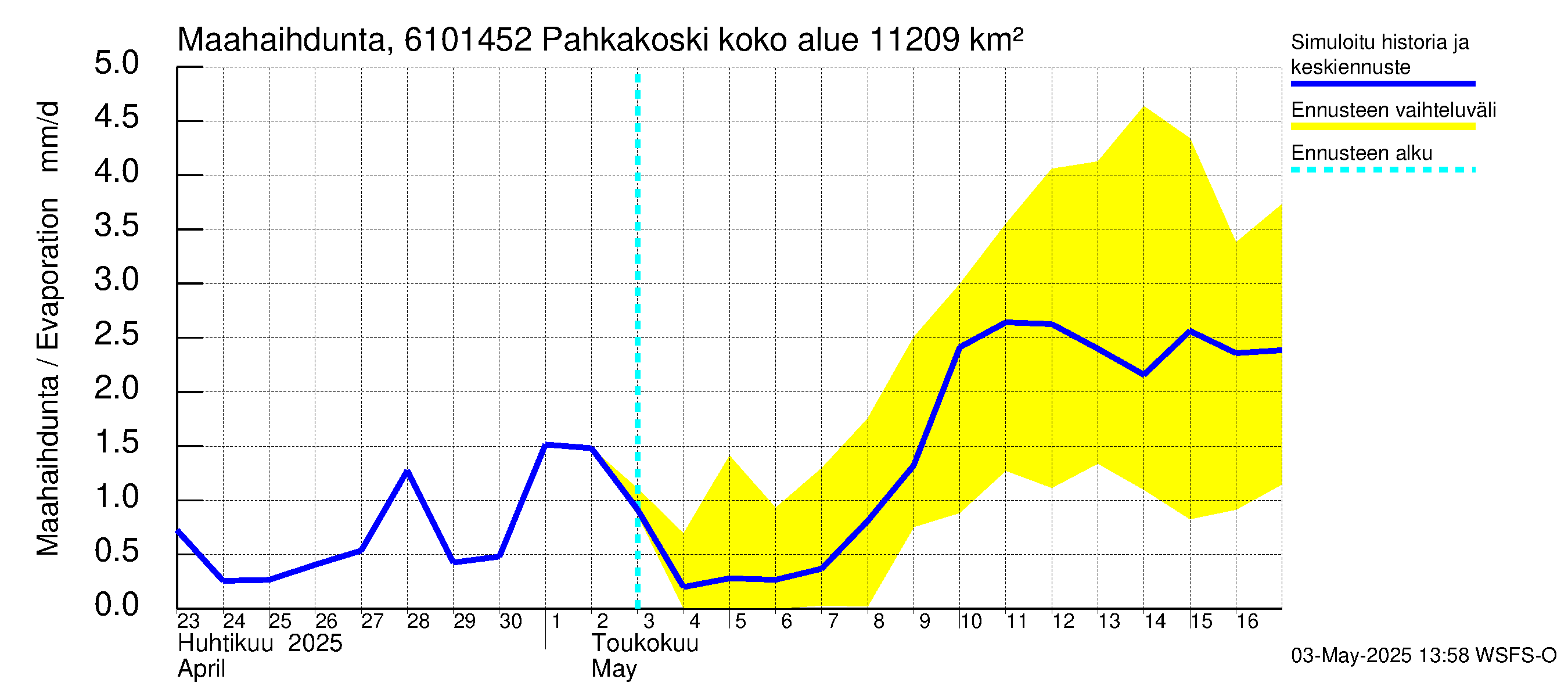 Iijoen vesistöalue - Pahkakoski: Haihdunta maa-alueelta