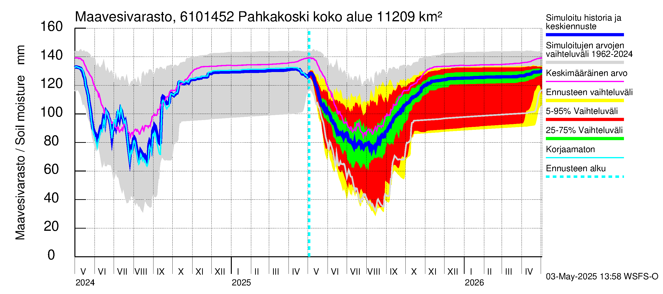 Iijoen vesistöalue - Pahkakoski: Maavesivarasto