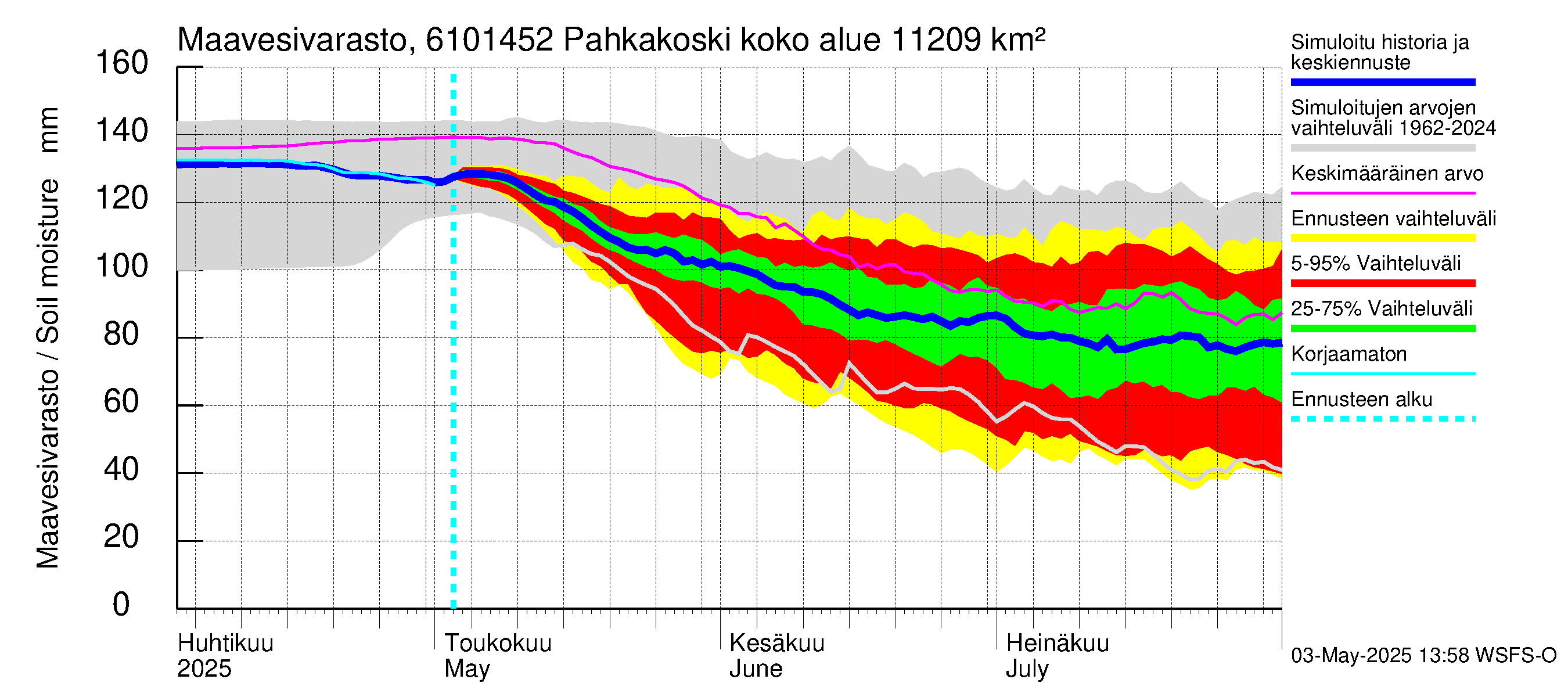Iijoen vesistöalue - Pahkakoski: Maavesivarasto