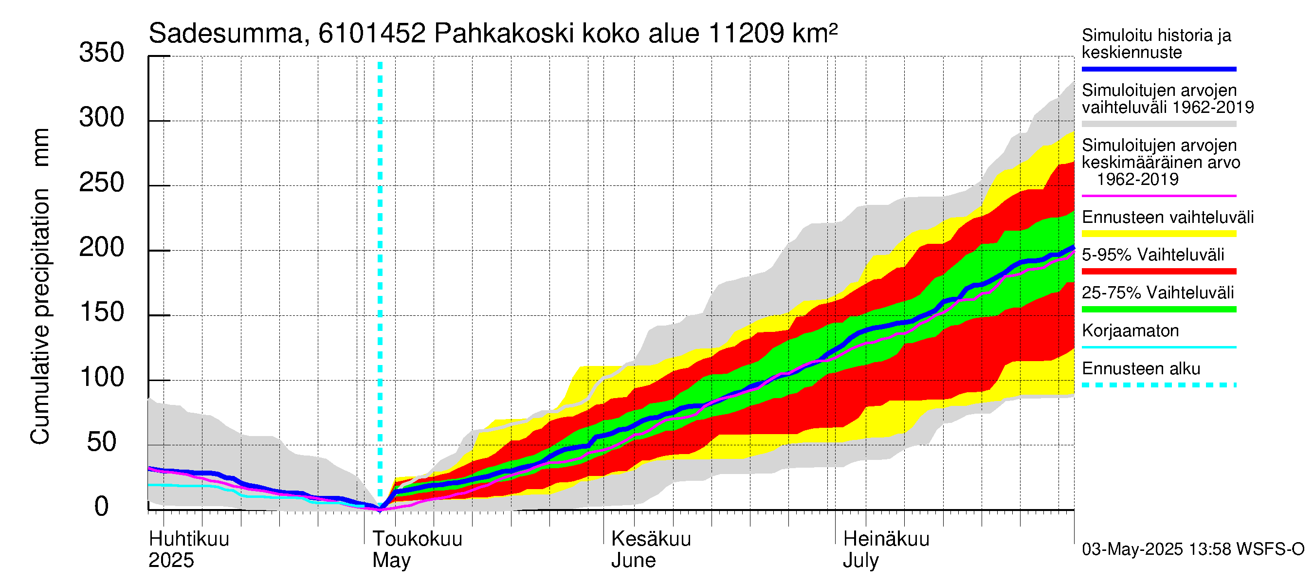 Iijoen vesistöalue - Pahkakoski: Sade - summa