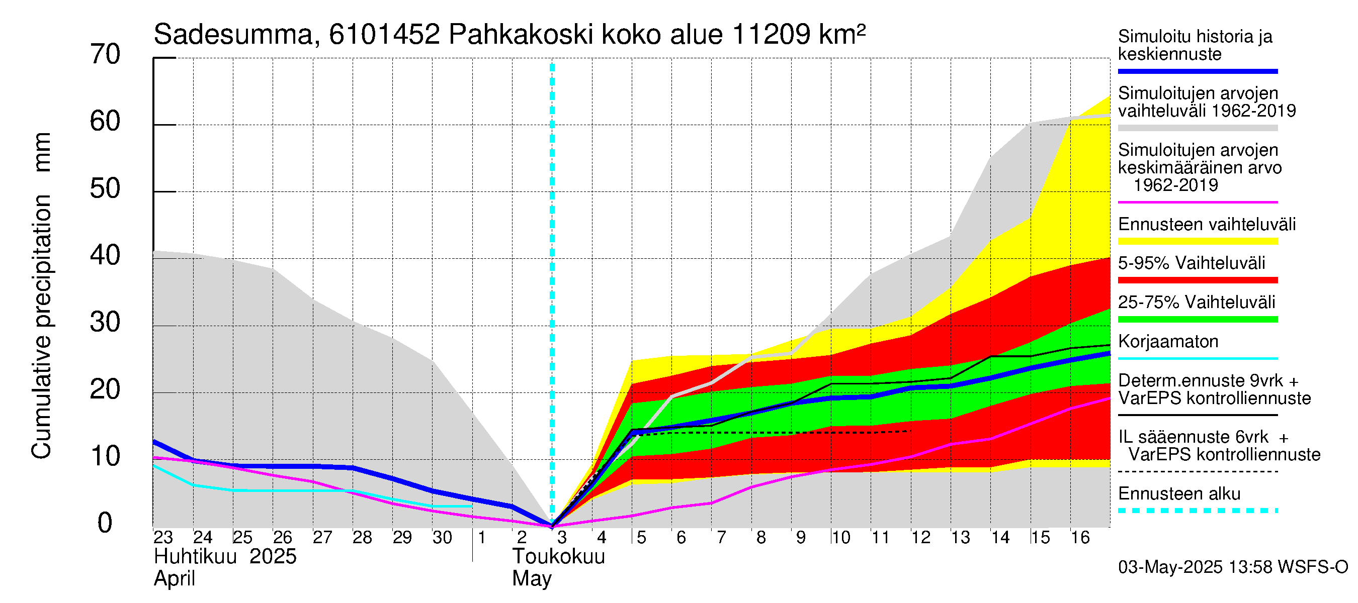 Iijoen vesistöalue - Pahkakoski: Sade - summa