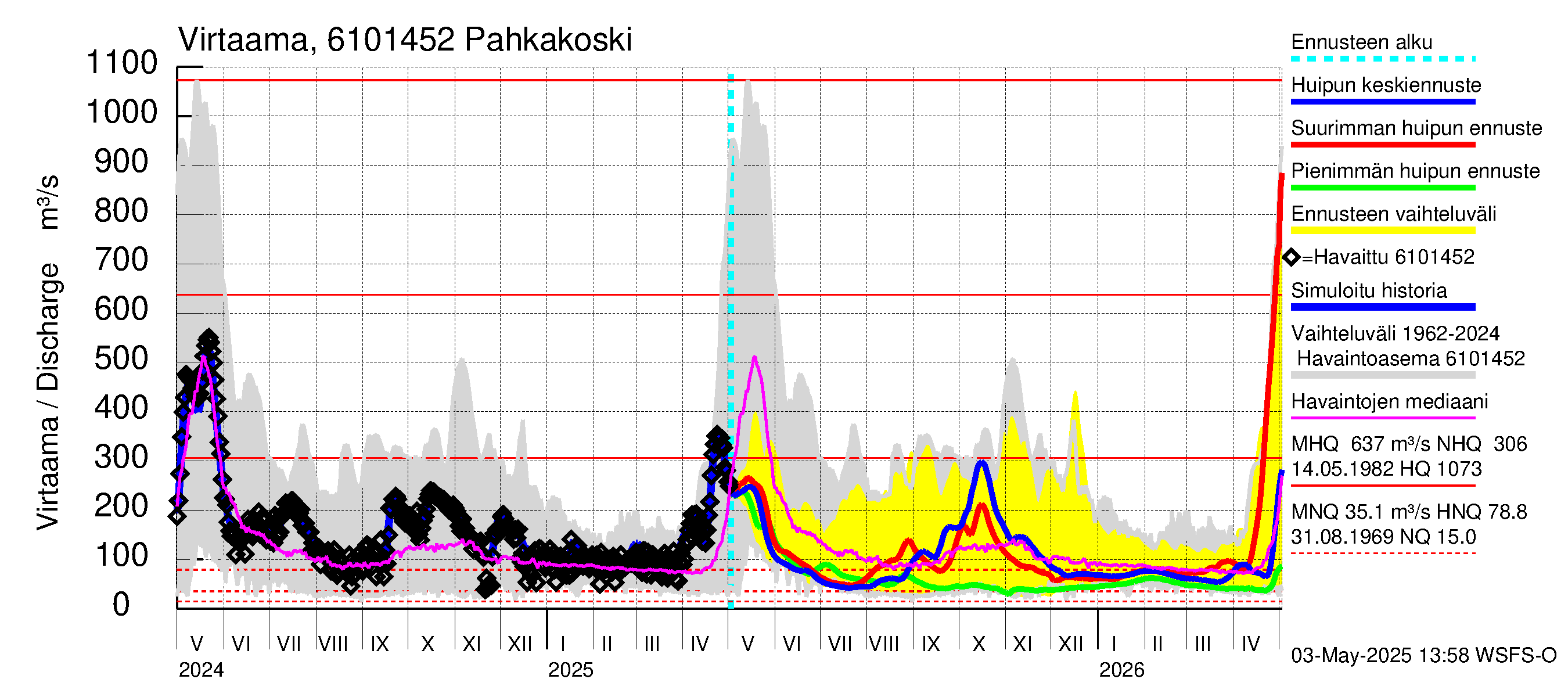 Iijoen vesistöalue - Pahkakoski: Virtaama / juoksutus - huippujen keski- ja ääriennusteet