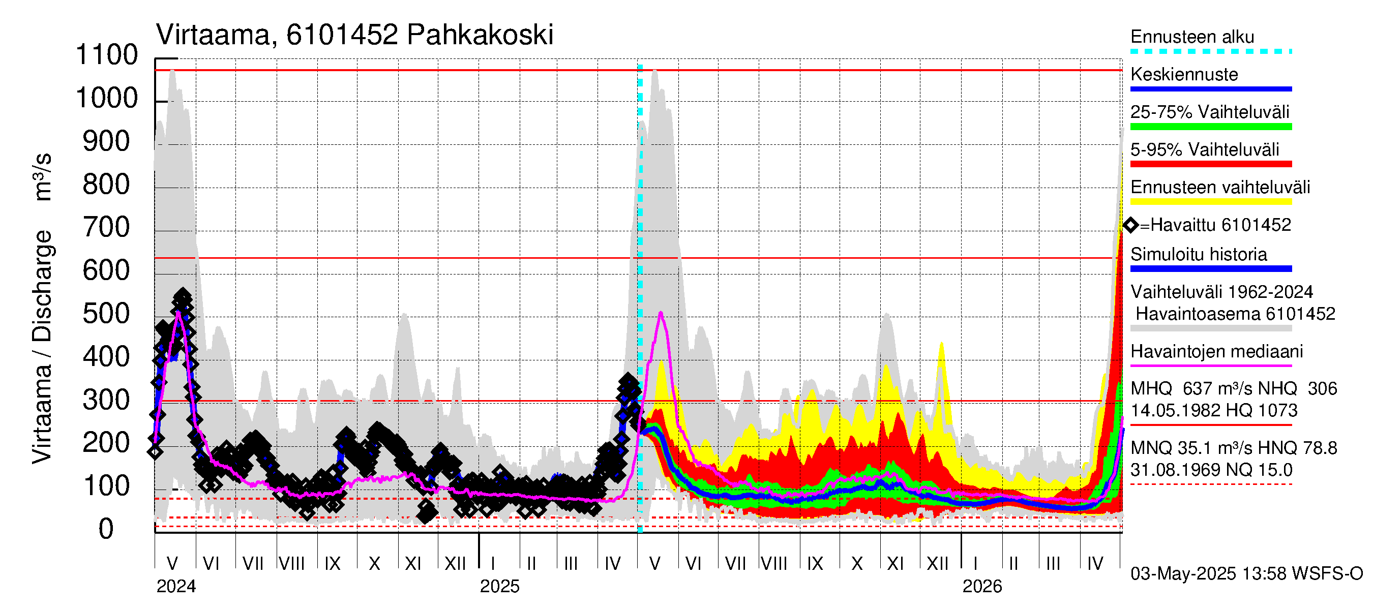 Iijoen vesistöalue - Pahkakoski: Virtaama / juoksutus - jakaumaennuste