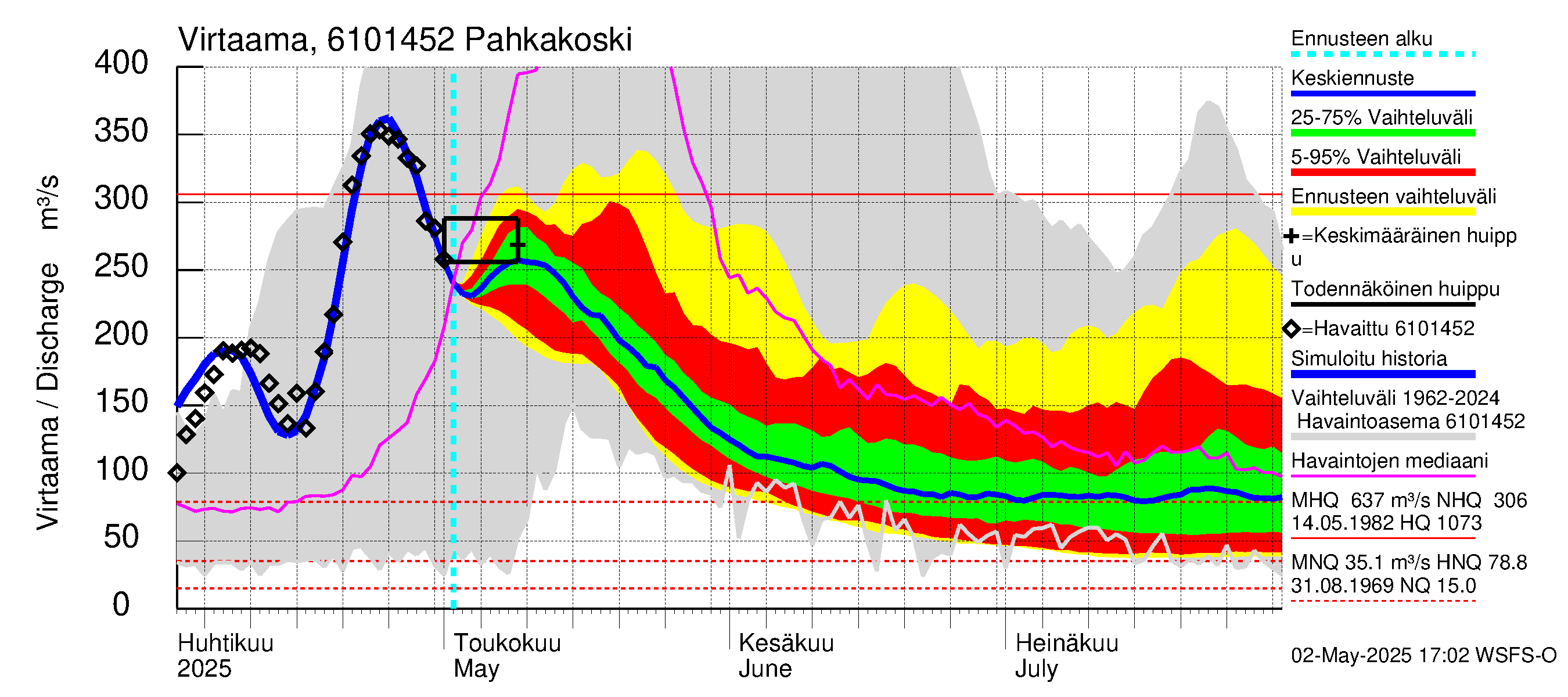Iijoen vesistöalue - Pahkakoski: Virtaama / juoksutus - jakaumaennuste
