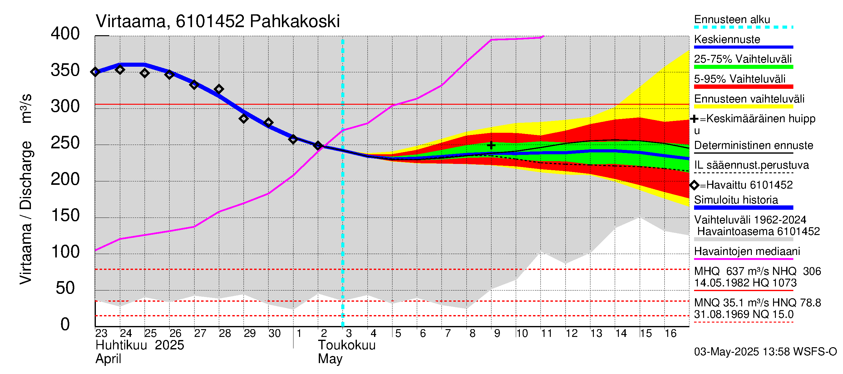 Iijoen vesistöalue - Pahkakoski: Virtaama / juoksutus - jakaumaennuste