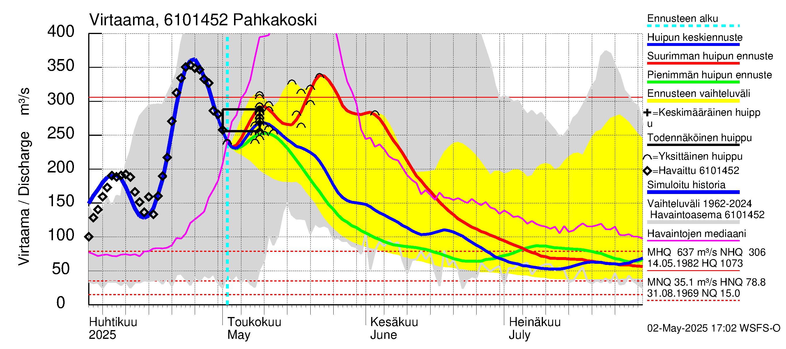 Iijoen vesistöalue - Pahkakoski: Virtaama / juoksutus - huippujen keski- ja ääriennusteet