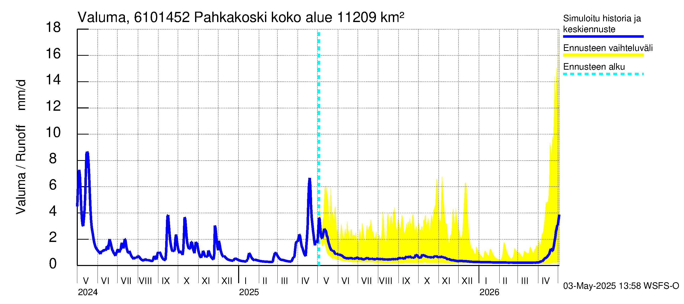 Iijoen vesistöalue - Pahkakoski: Valuma