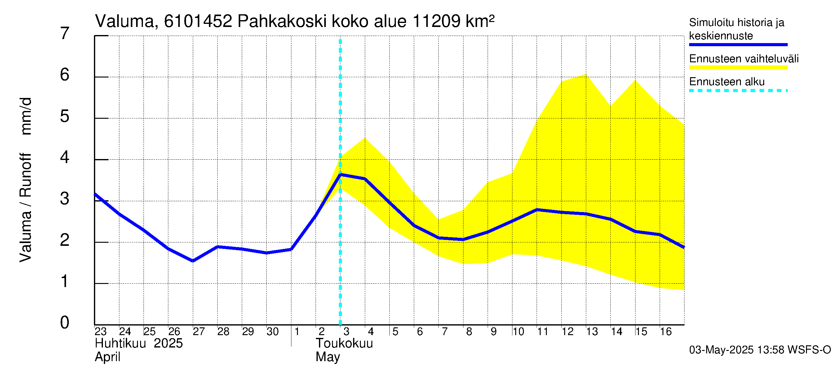 Iijoen vesistöalue - Pahkakoski: Valuma