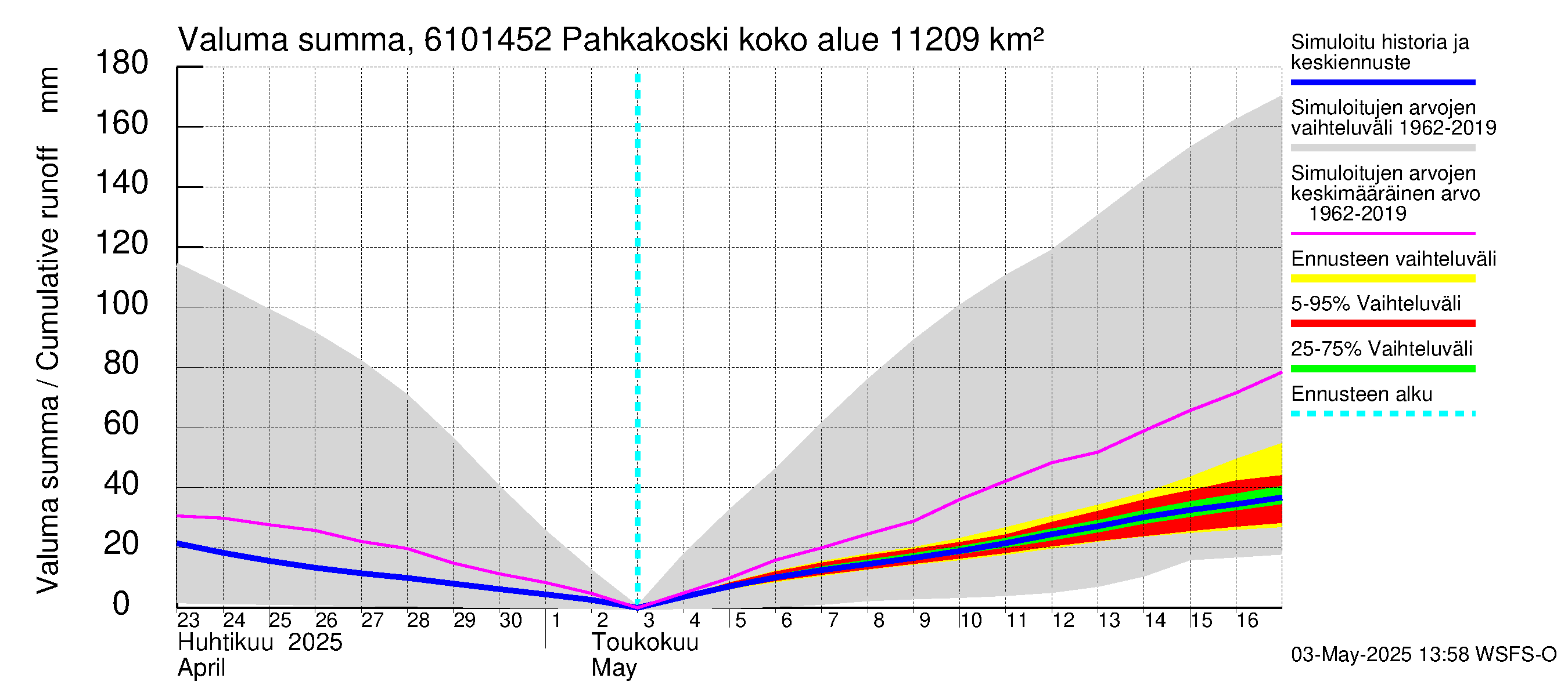 Iijoen vesistöalue - Pahkakoski: Valuma - summa