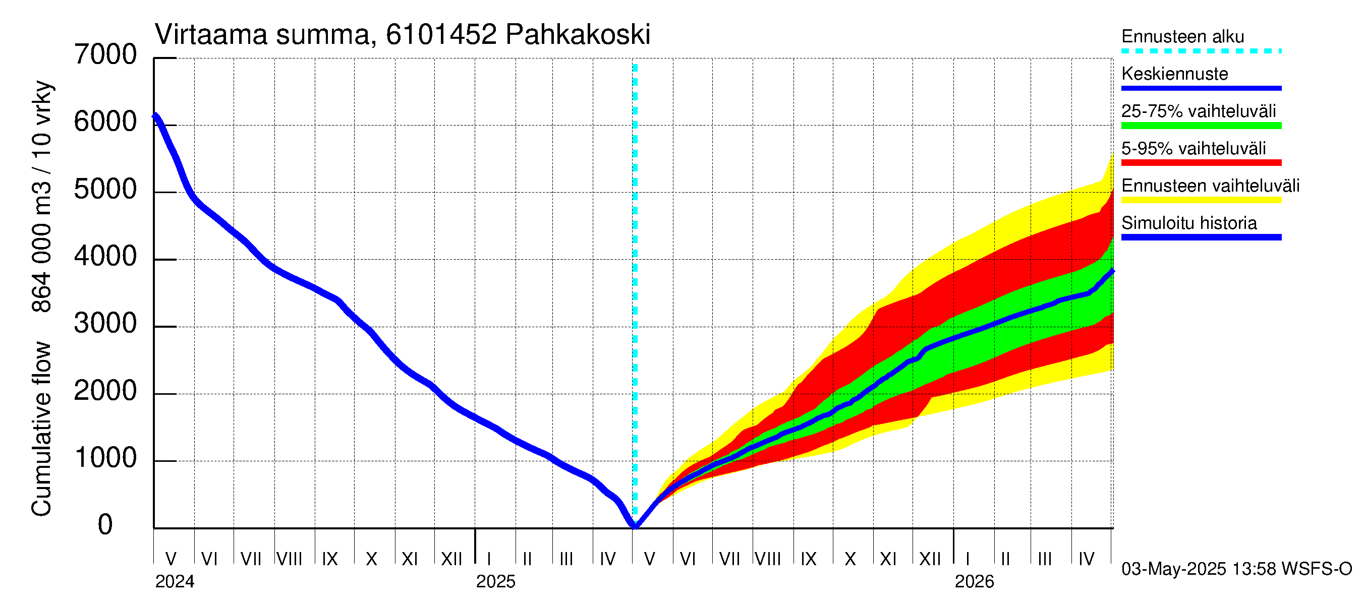 Iijoen vesistöalue - Pahkakoski: Virtaama / juoksutus - summa