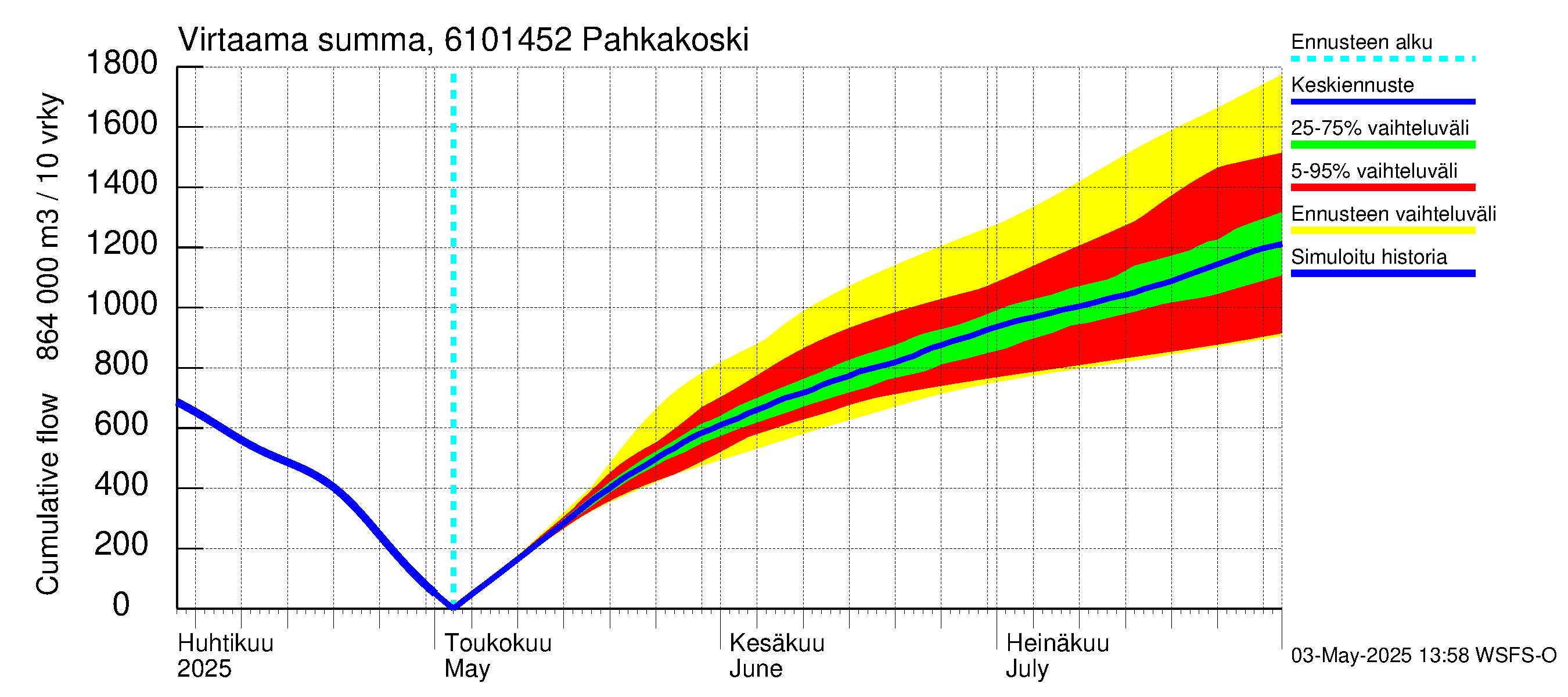 Iijoen vesistöalue - Pahkakoski: Virtaama / juoksutus - summa