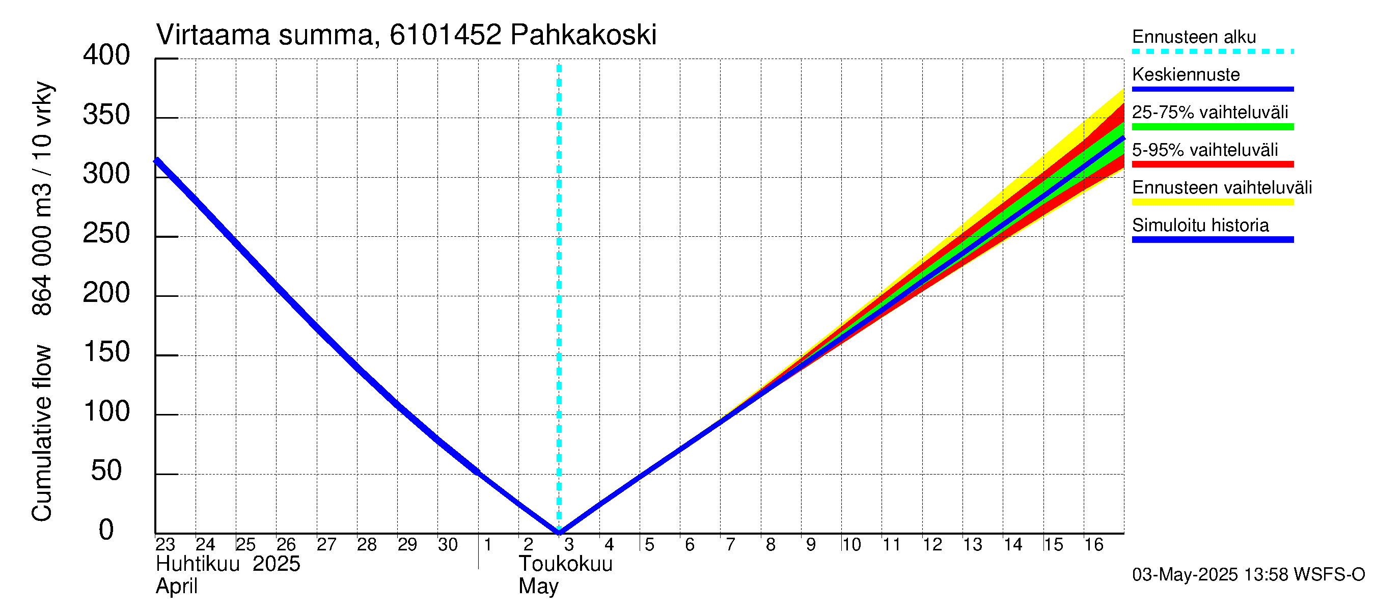 Iijoen vesistöalue - Pahkakoski: Virtaama / juoksutus - summa