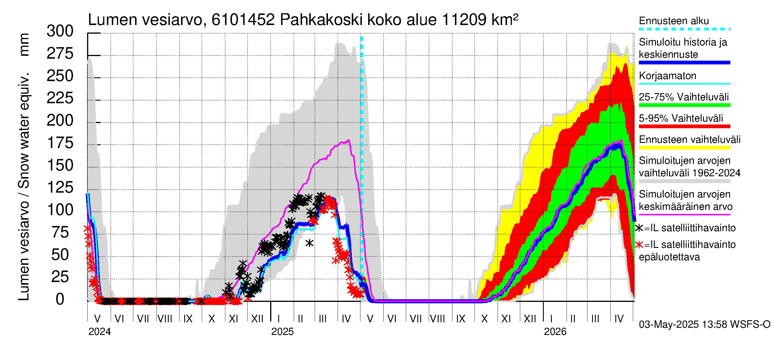 Iijoen vesistöalue - Pahkakoski: Lumen vesiarvo