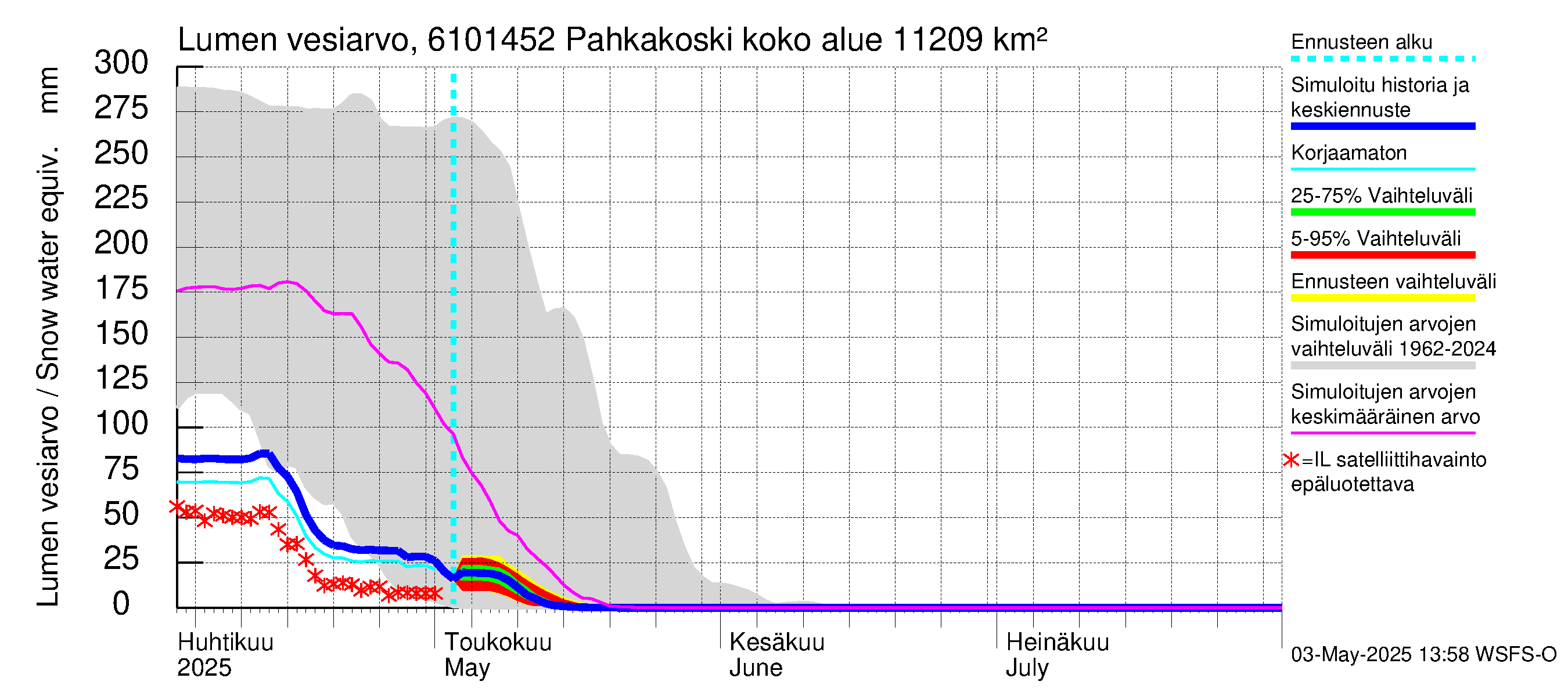 Iijoen vesistöalue - Pahkakoski: Lumen vesiarvo
