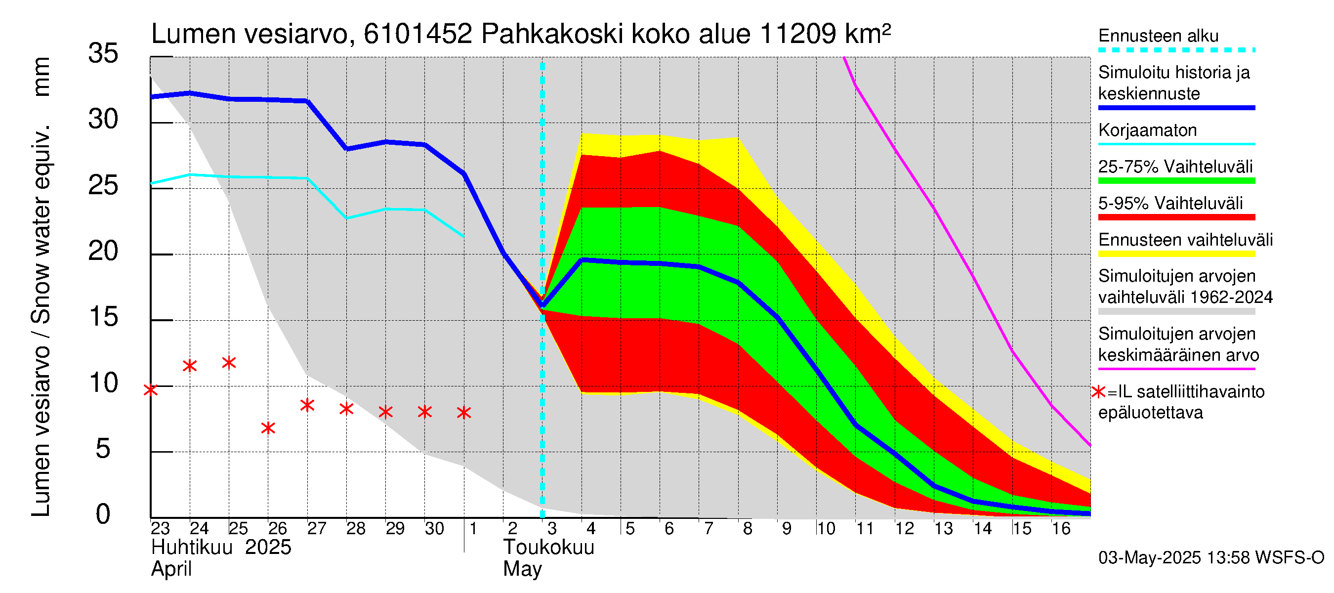 Iijoen vesistöalue - Pahkakoski: Lumen vesiarvo