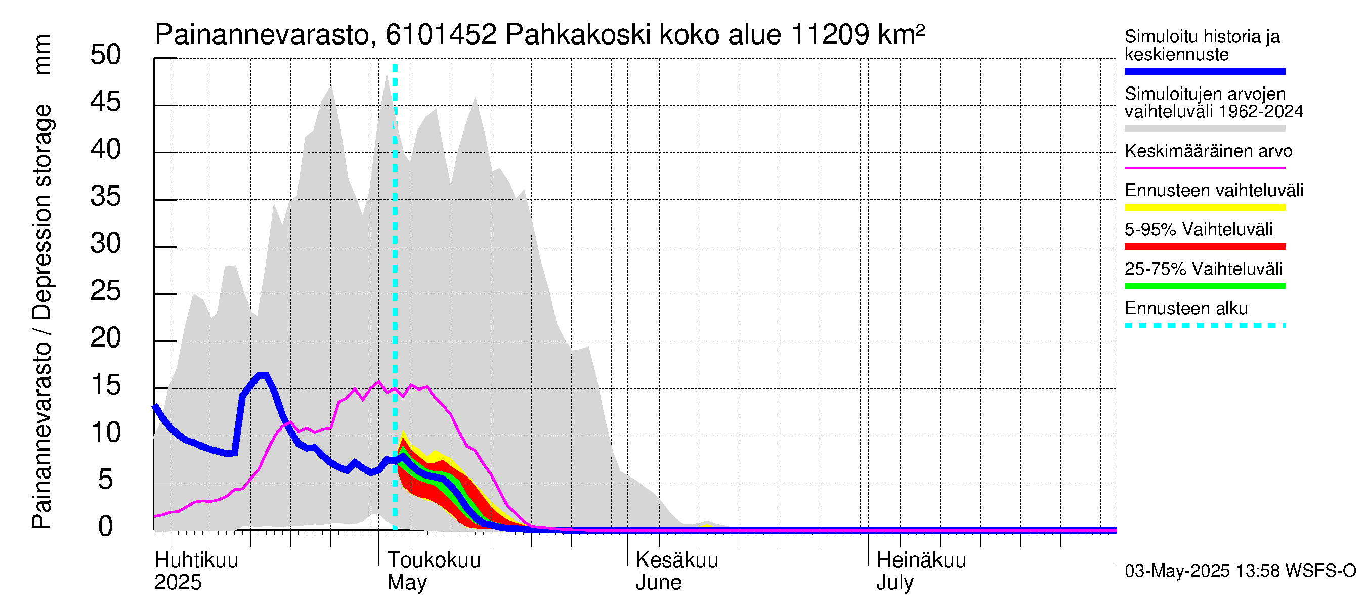 Iijoen vesistöalue - Pahkakoski: Painannevarasto