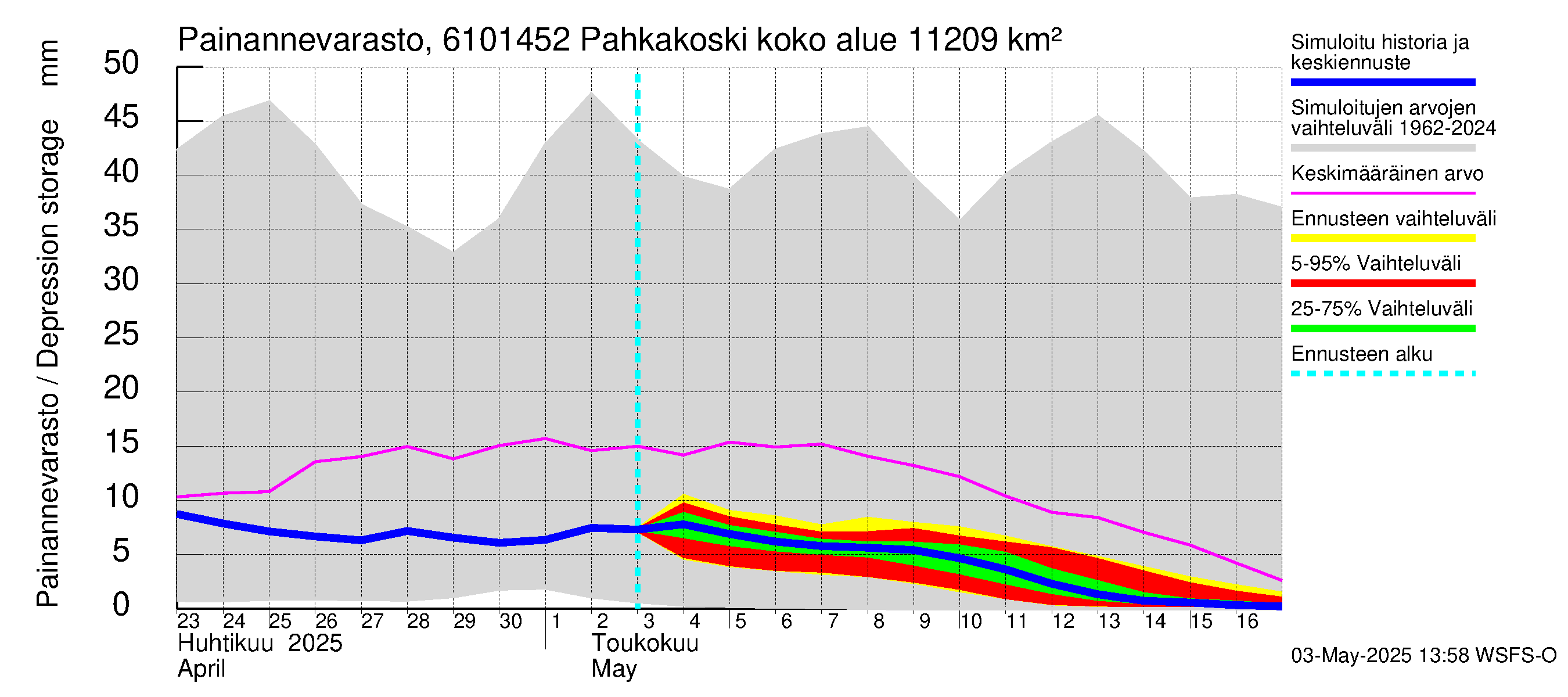 Iijoen vesistöalue - Pahkakoski: Painannevarasto
