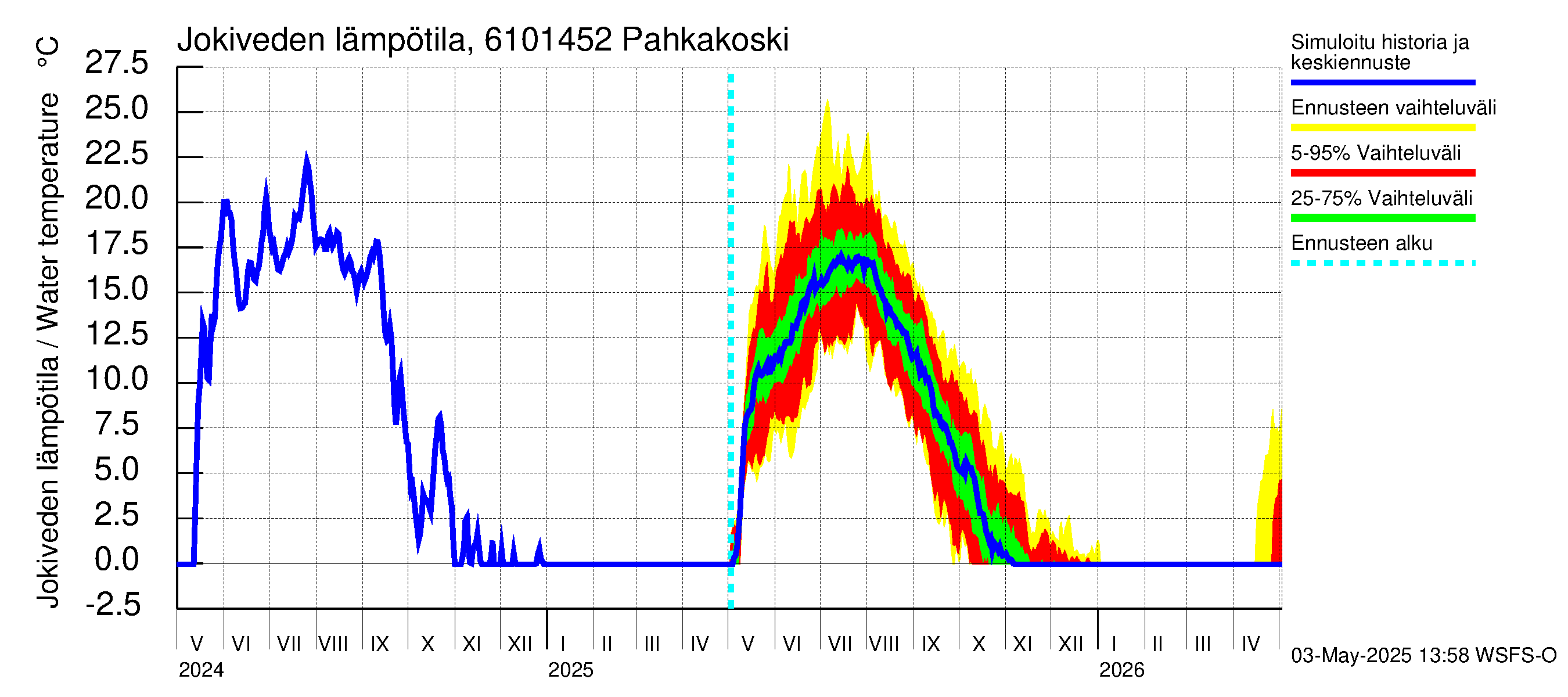 Iijoen vesistöalue - Pahkakoski: Jokiveden lämpötila
