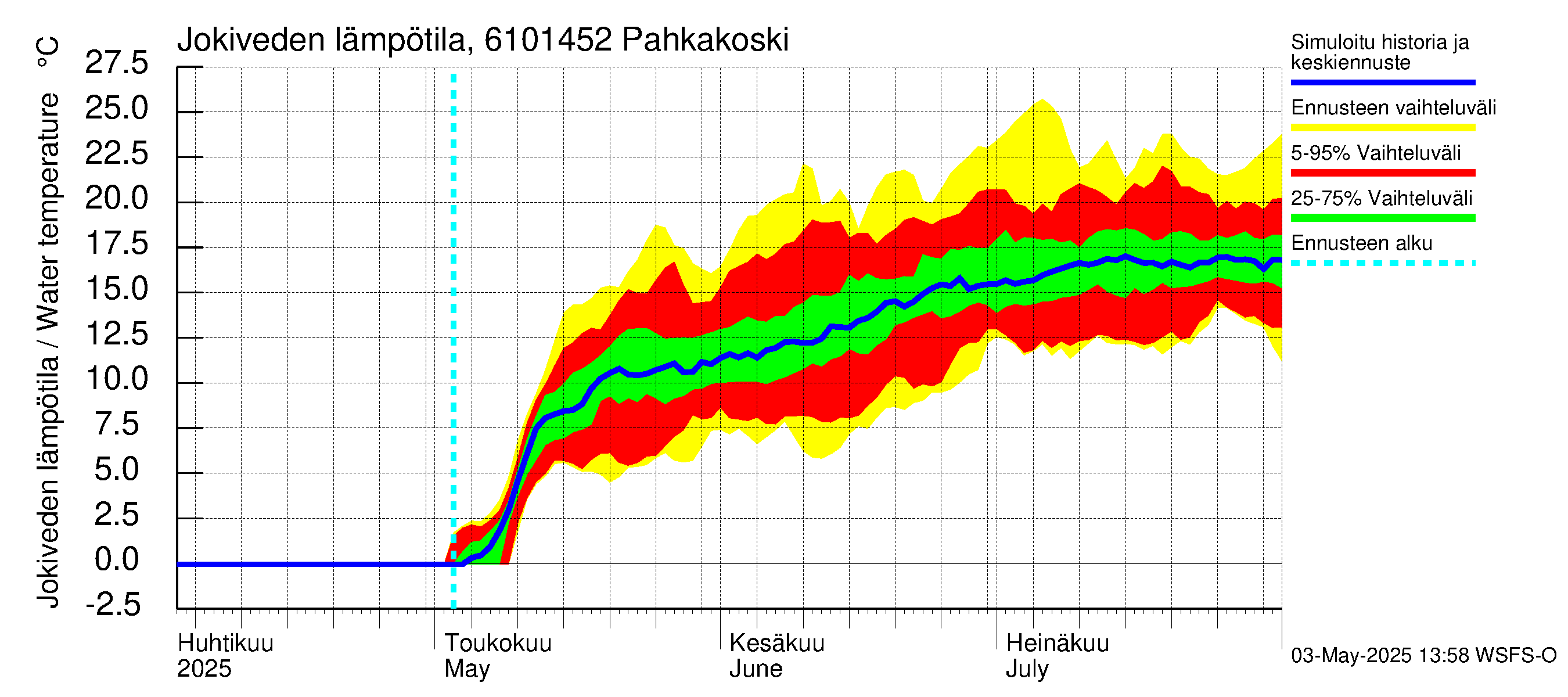 Iijoen vesistöalue - Pahkakoski: Jokiveden lämpötila