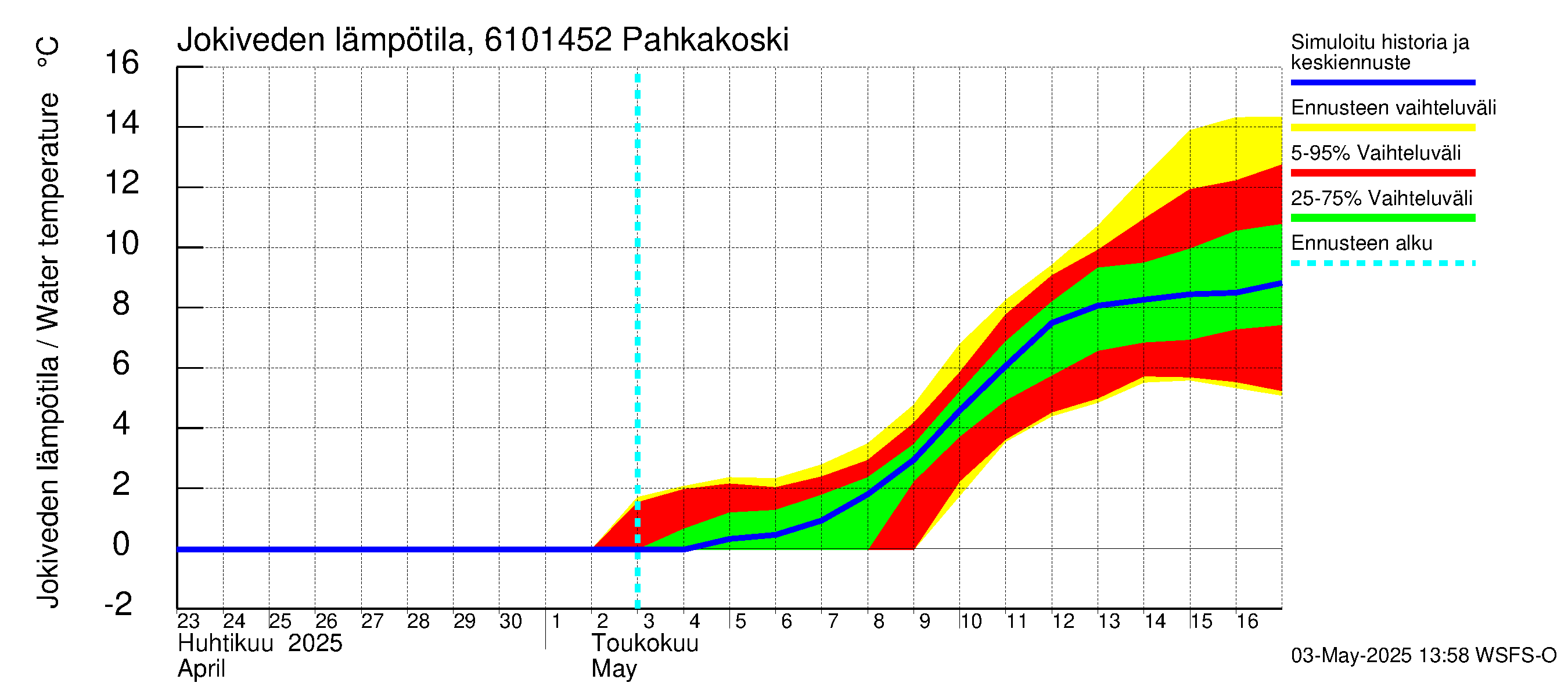 Iijoen vesistöalue - Pahkakoski: Jokiveden lämpötila
