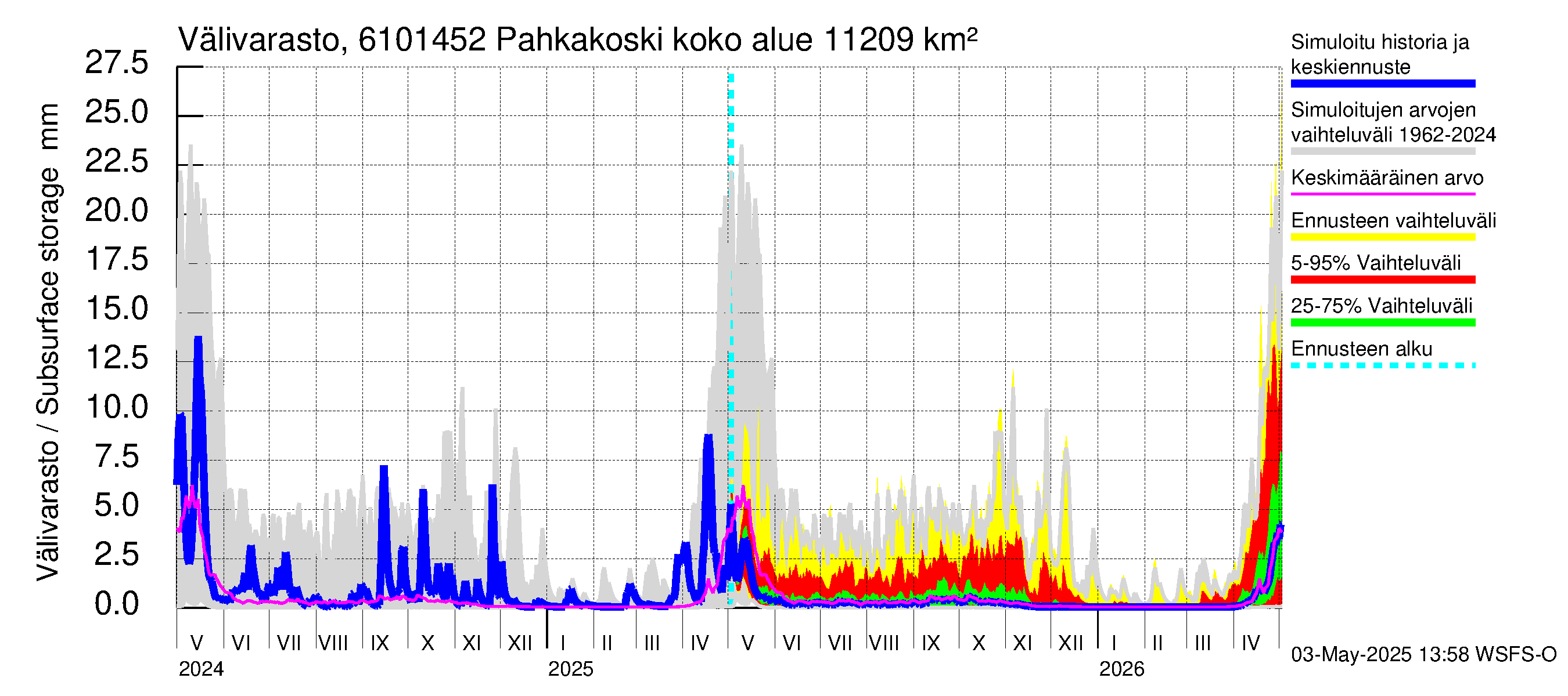 Iijoen vesistöalue - Pahkakoski: Välivarasto