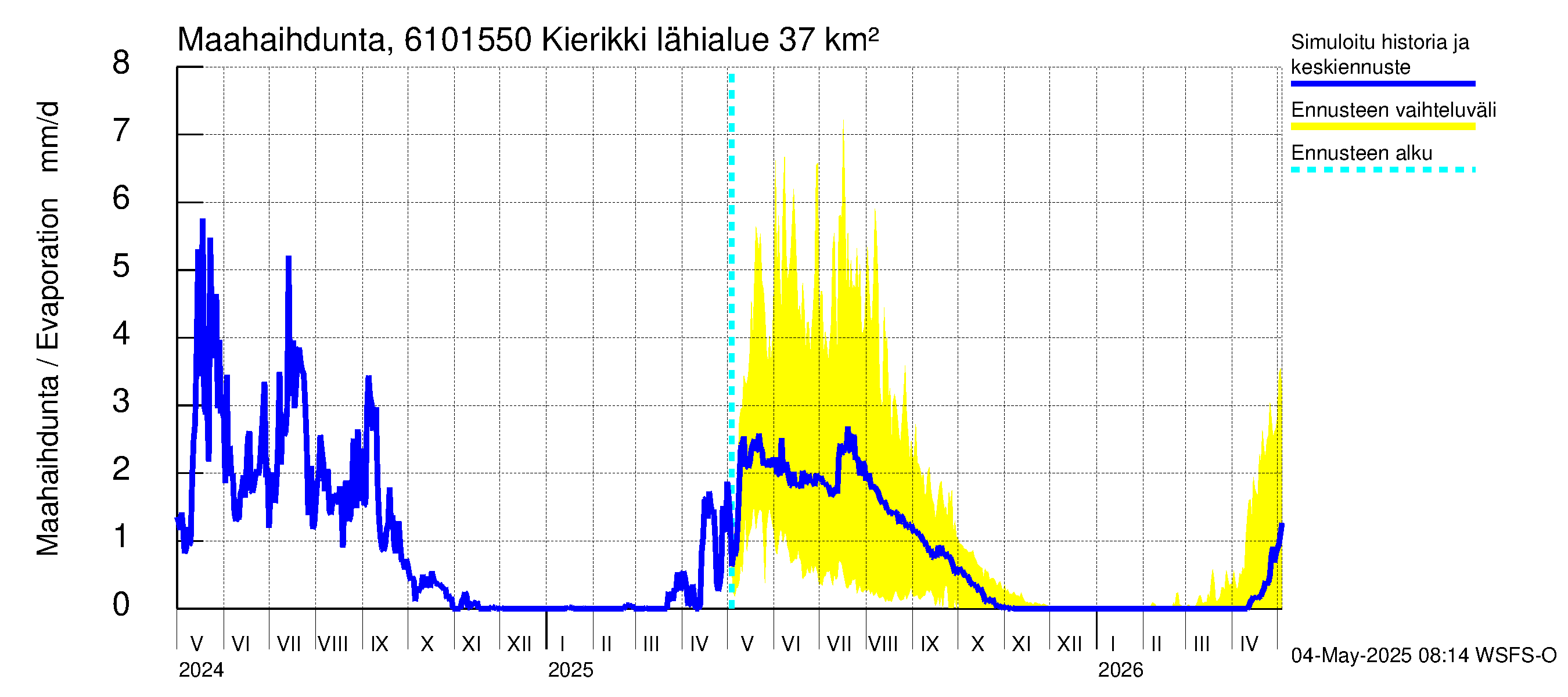 Iijoen vesistöalue - Kierikki: Haihdunta maa-alueelta