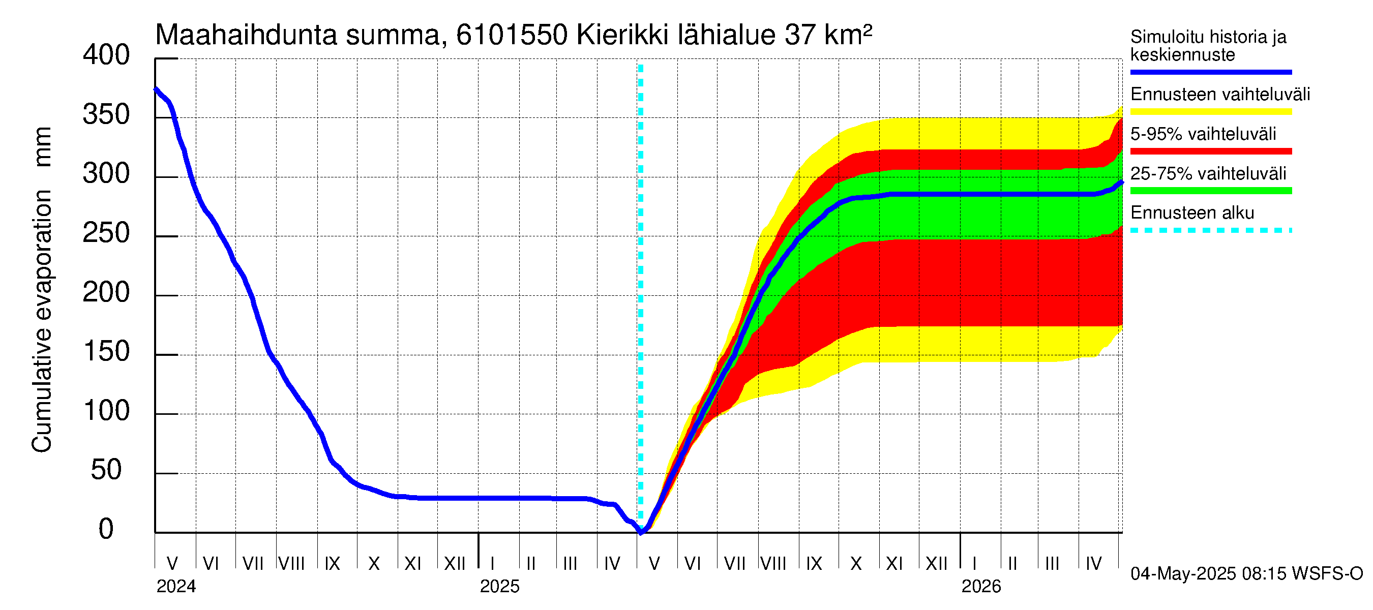 Iijoen vesistöalue - Kierikki: Haihdunta maa-alueelta - summa