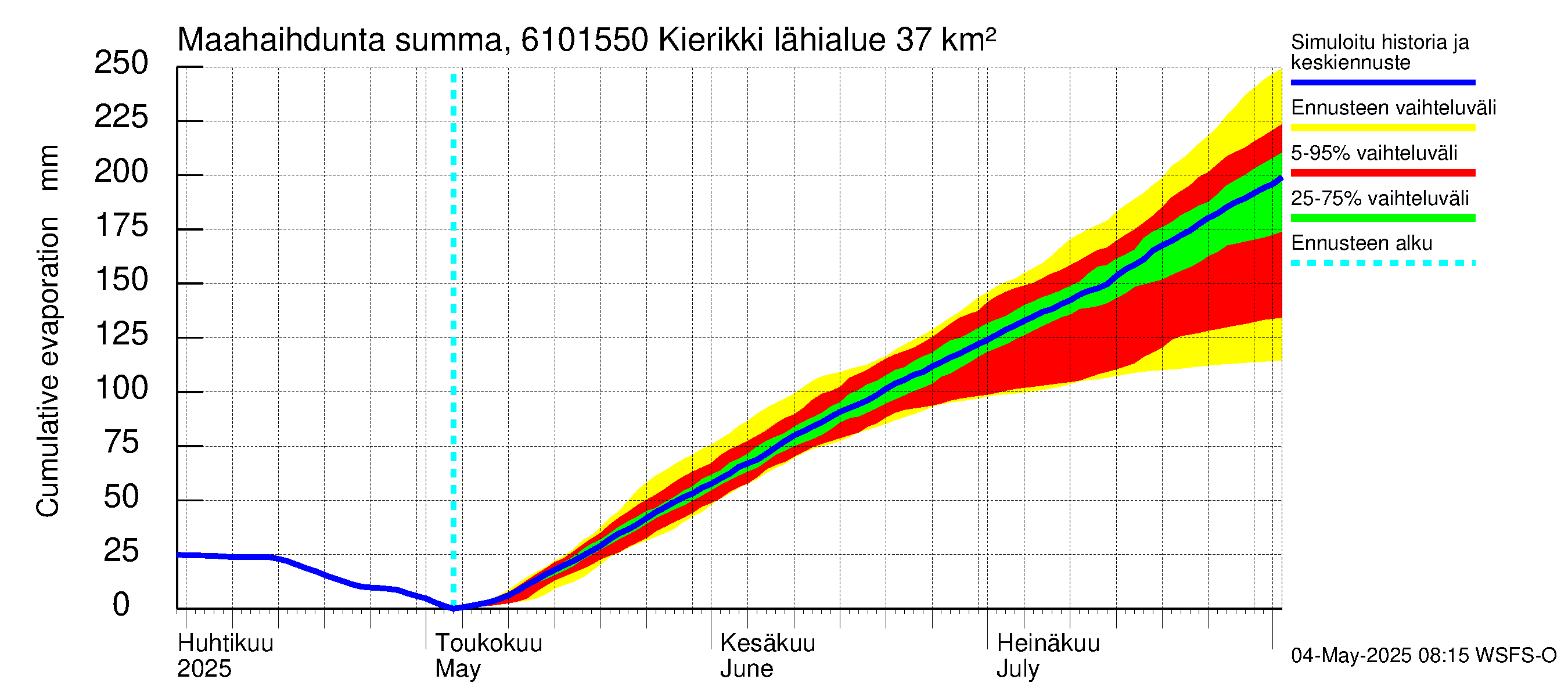 Iijoen vesistöalue - Kierikki: Haihdunta maa-alueelta - summa