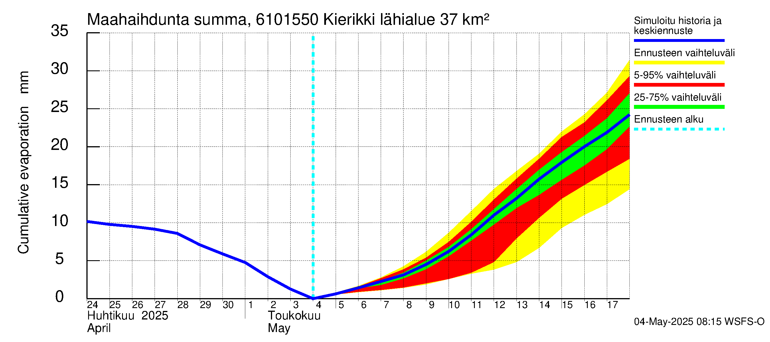 Iijoen vesistöalue - Kierikki: Haihdunta maa-alueelta - summa