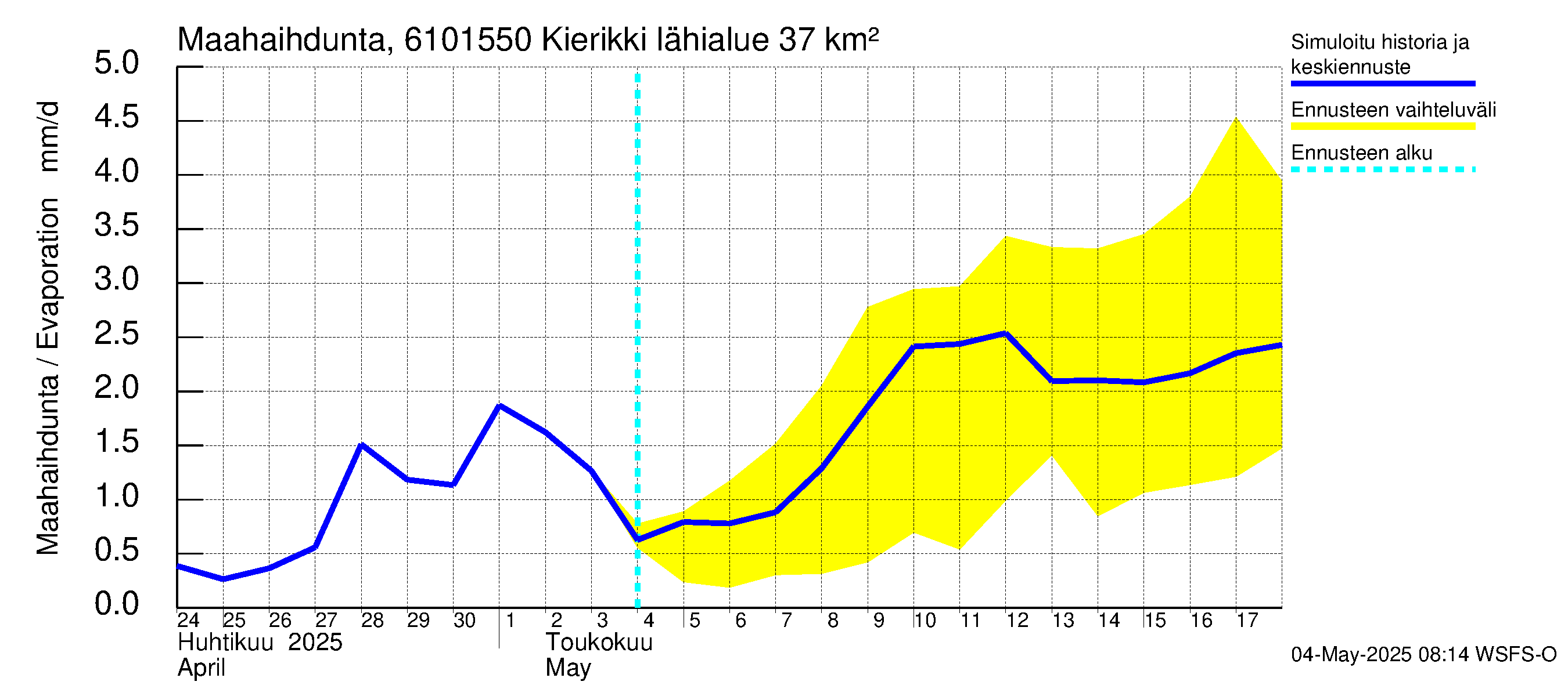 Iijoen vesistöalue - Kierikki: Haihdunta maa-alueelta