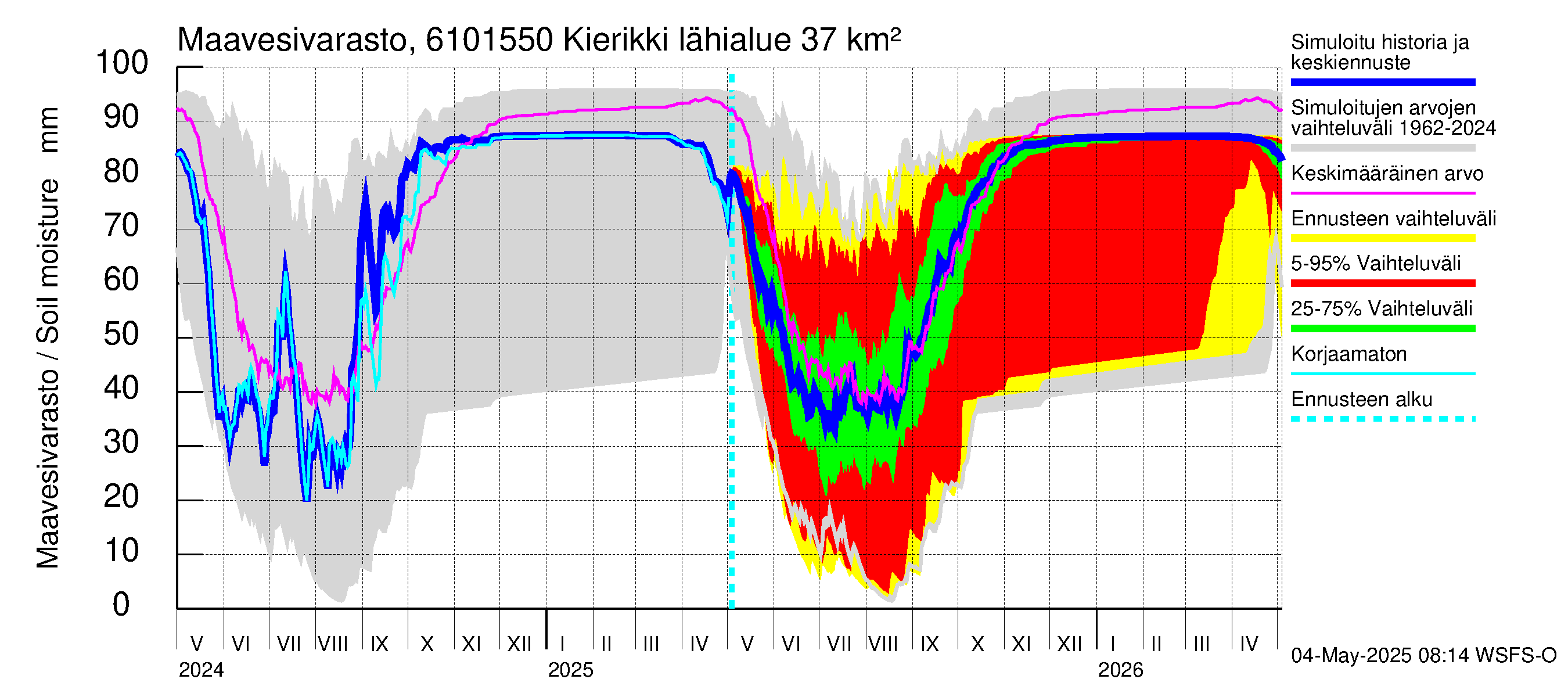 Iijoen vesistöalue - Kierikki: Maavesivarasto