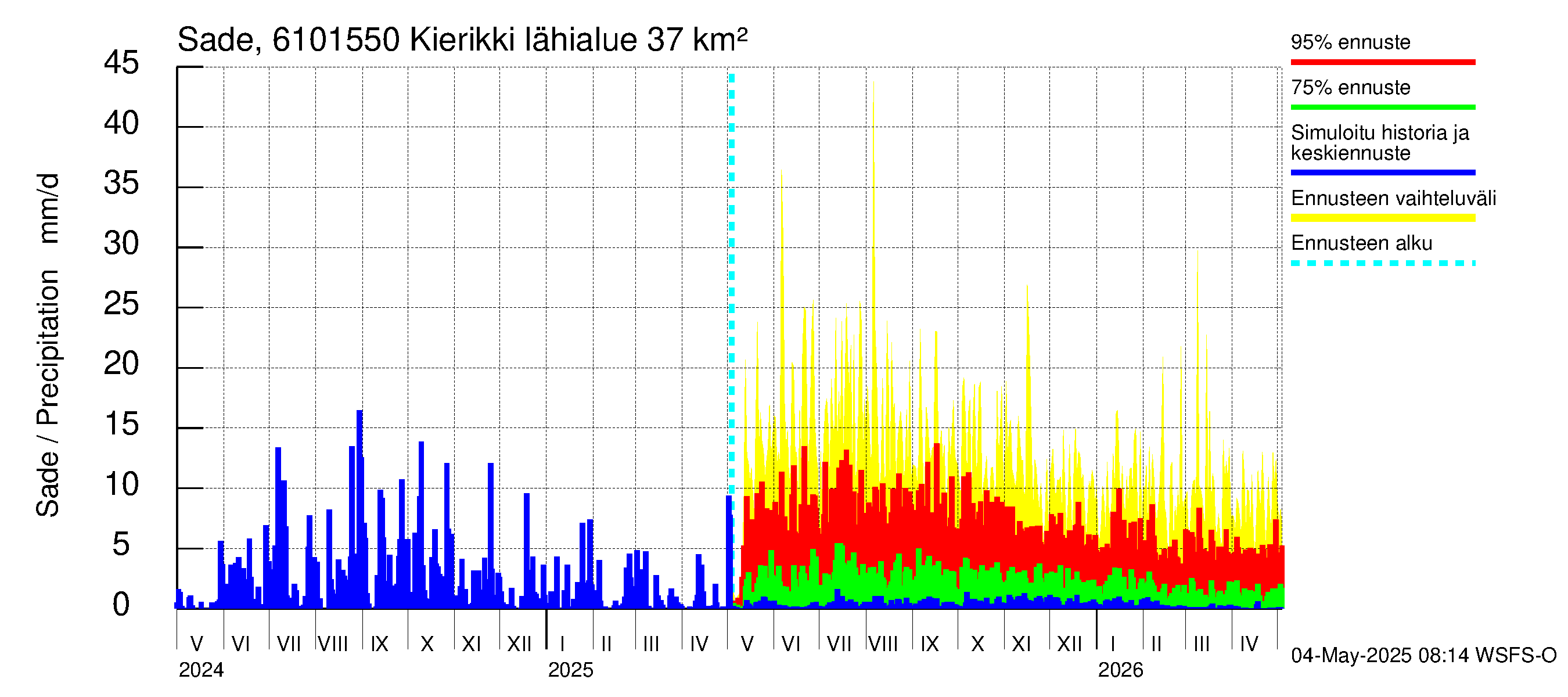 Iijoen vesistöalue - Kierikki: Sade