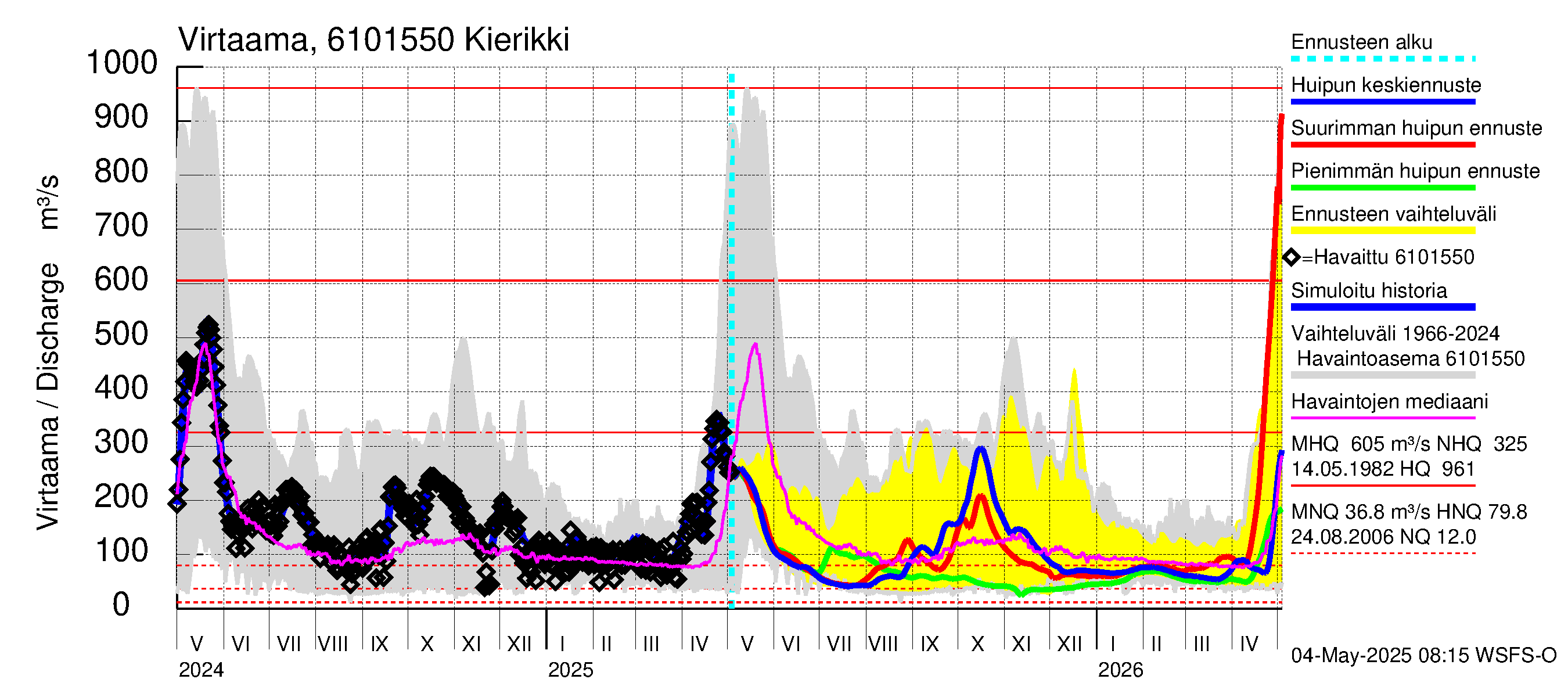 Iijoen vesistöalue - Kierikki: Virtaama / juoksutus - huippujen keski- ja ääriennusteet