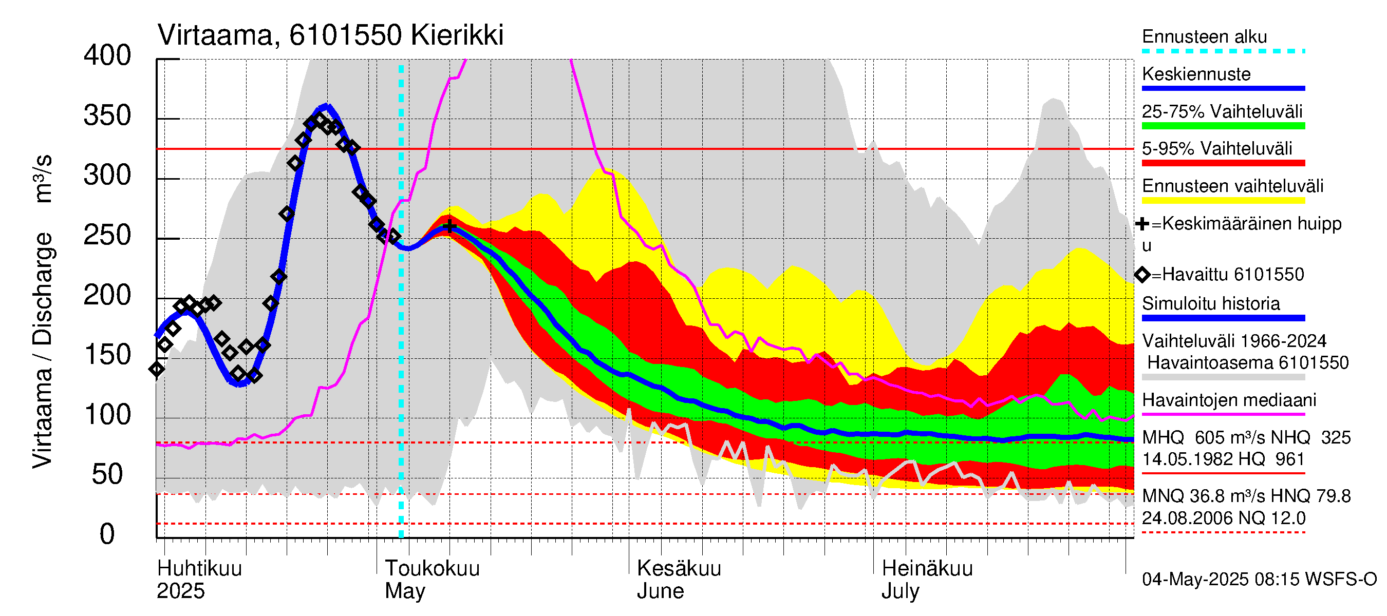 Iijoen vesistöalue - Kierikki: Virtaama / juoksutus - jakaumaennuste