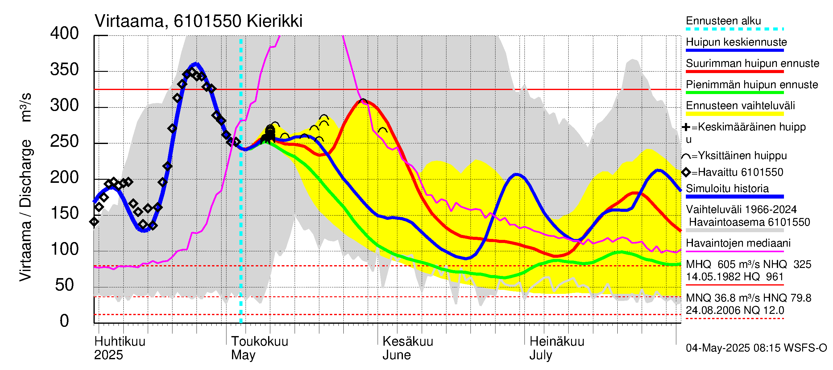Iijoen vesistöalue - Kierikki: Virtaama / juoksutus - huippujen keski- ja ääriennusteet