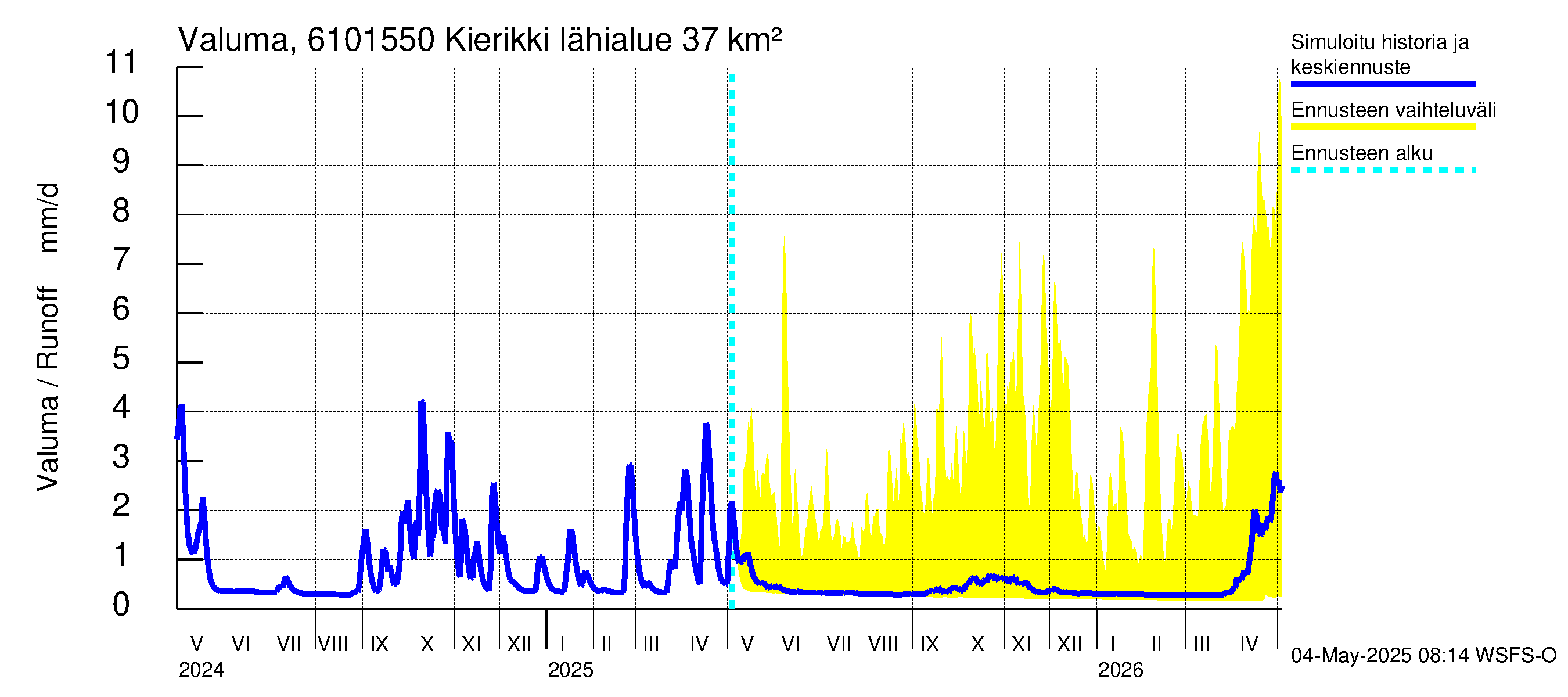 Iijoen vesistöalue - Kierikki: Valuma
