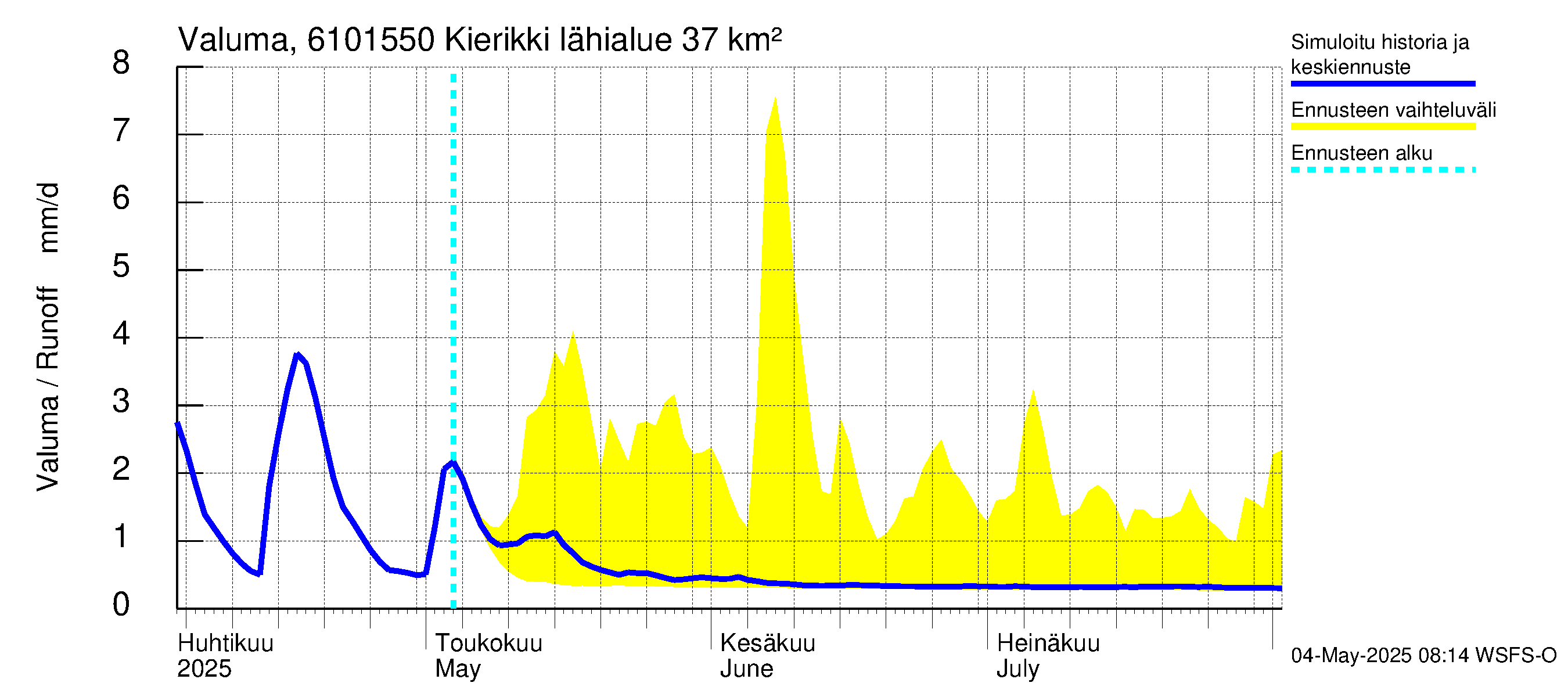 Iijoen vesistöalue - Kierikki: Valuma